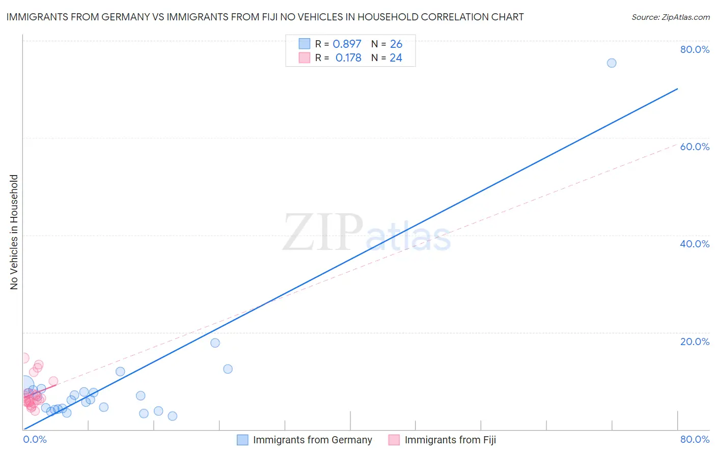 Immigrants from Germany vs Immigrants from Fiji No Vehicles in Household