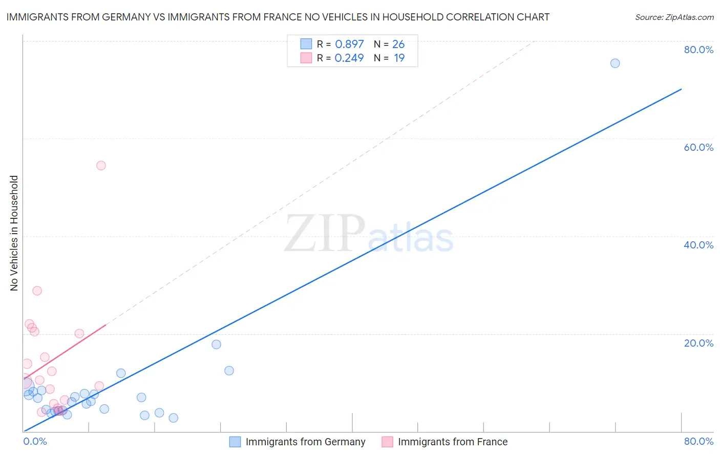 Immigrants from Germany vs Immigrants from France No Vehicles in Household