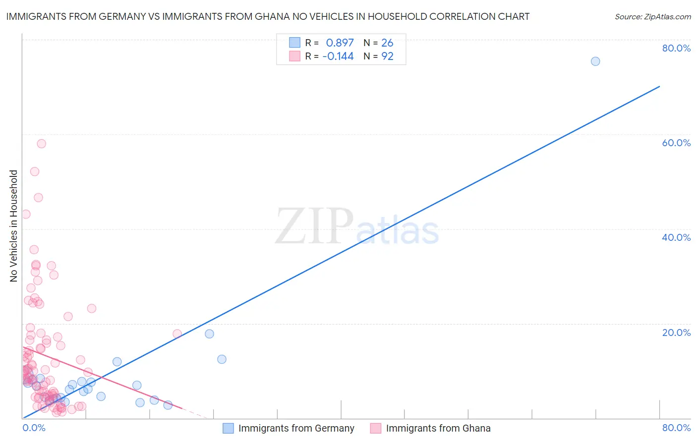 Immigrants from Germany vs Immigrants from Ghana No Vehicles in Household