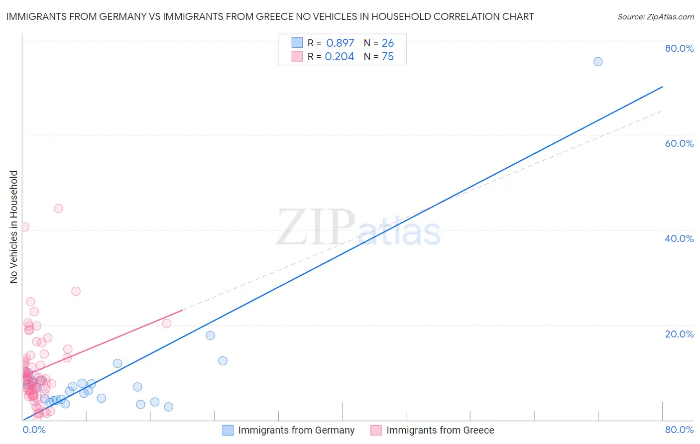 Immigrants from Germany vs Immigrants from Greece No Vehicles in Household
