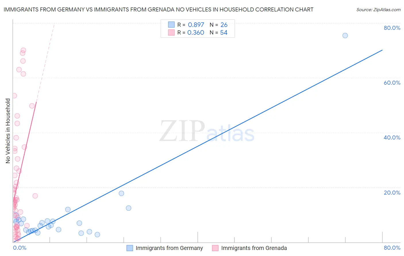 Immigrants from Germany vs Immigrants from Grenada No Vehicles in Household