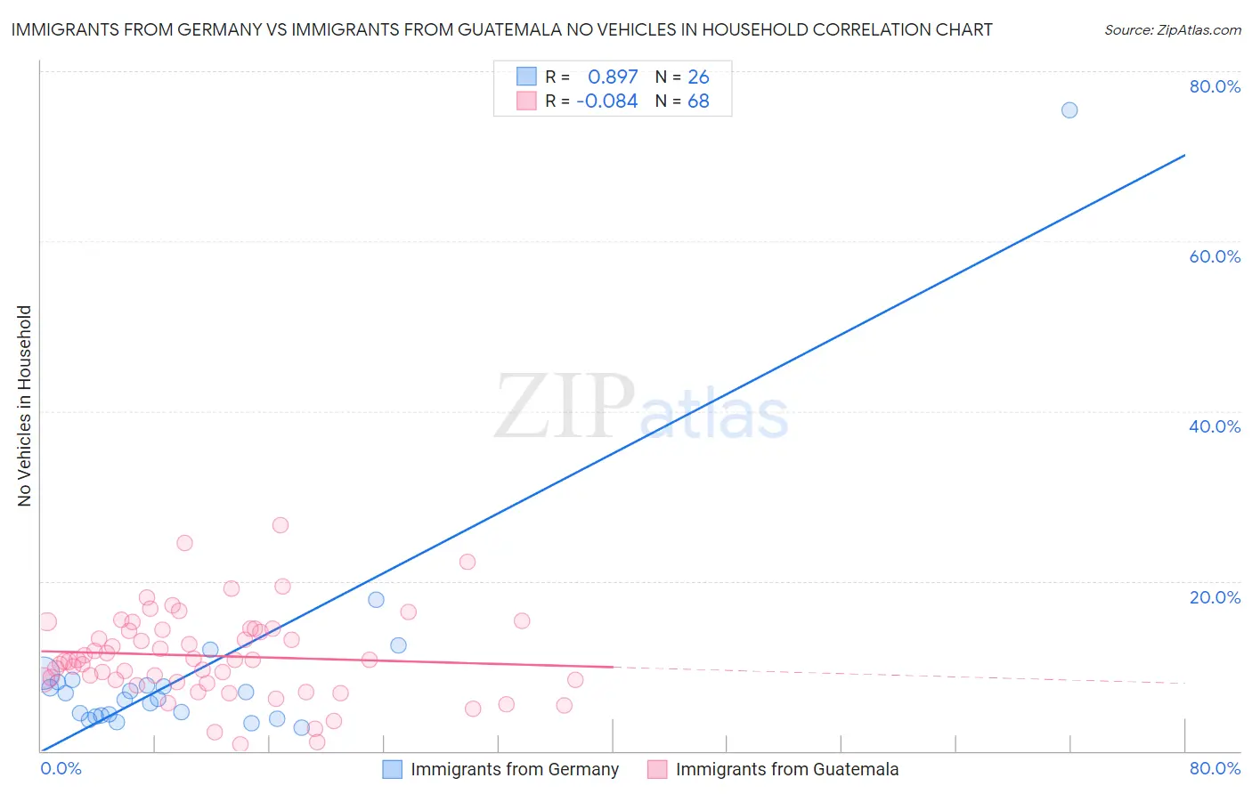 Immigrants from Germany vs Immigrants from Guatemala No Vehicles in Household