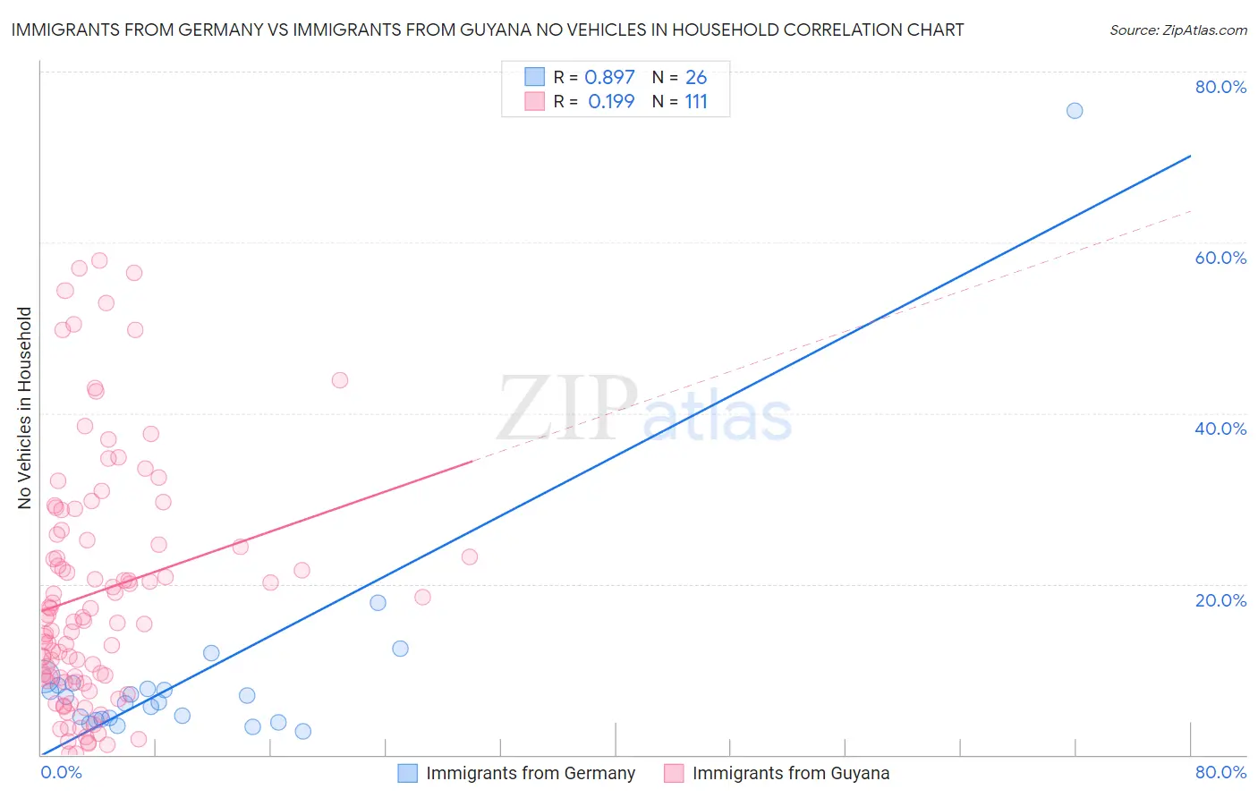 Immigrants from Germany vs Immigrants from Guyana No Vehicles in Household