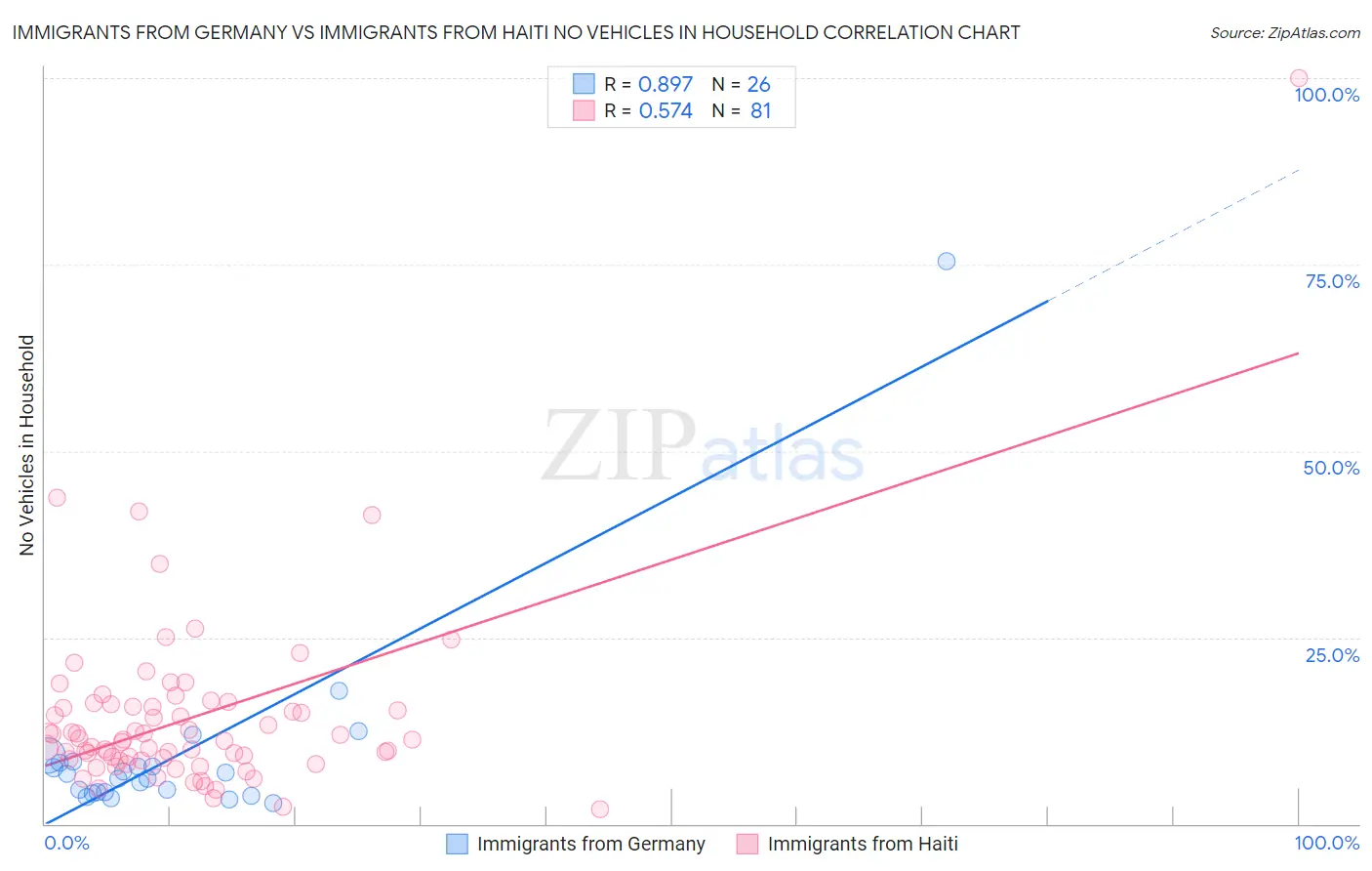 Immigrants from Germany vs Immigrants from Haiti No Vehicles in Household