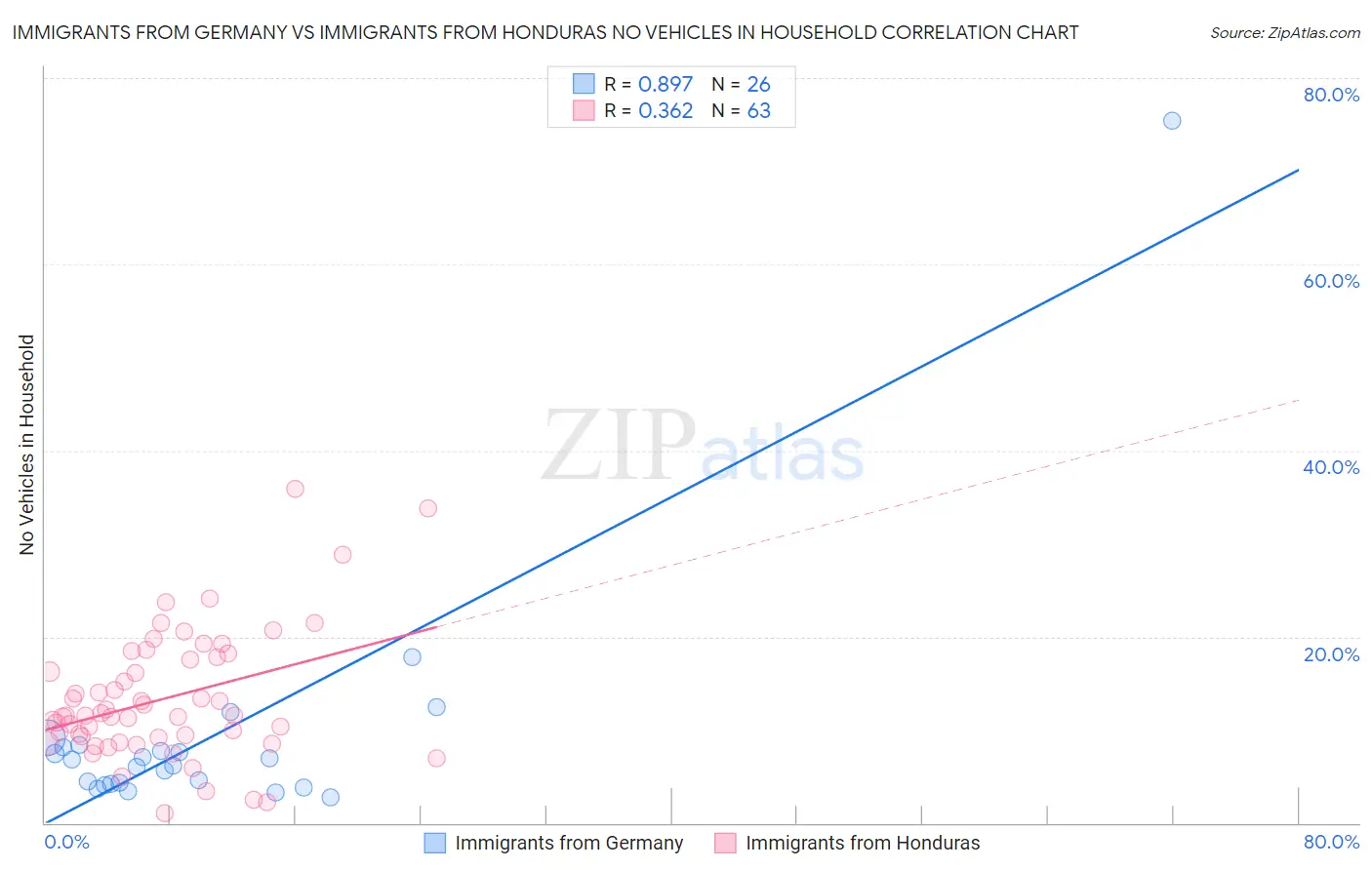 Immigrants from Germany vs Immigrants from Honduras No Vehicles in Household