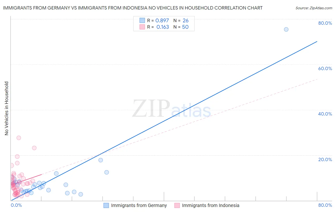 Immigrants from Germany vs Immigrants from Indonesia No Vehicles in Household