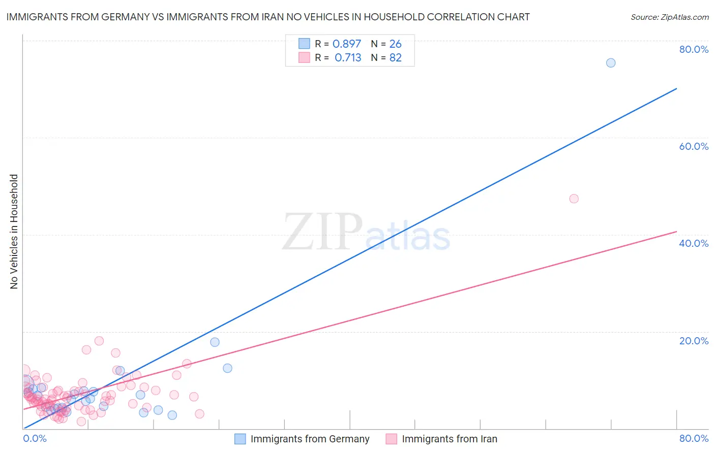 Immigrants from Germany vs Immigrants from Iran No Vehicles in Household