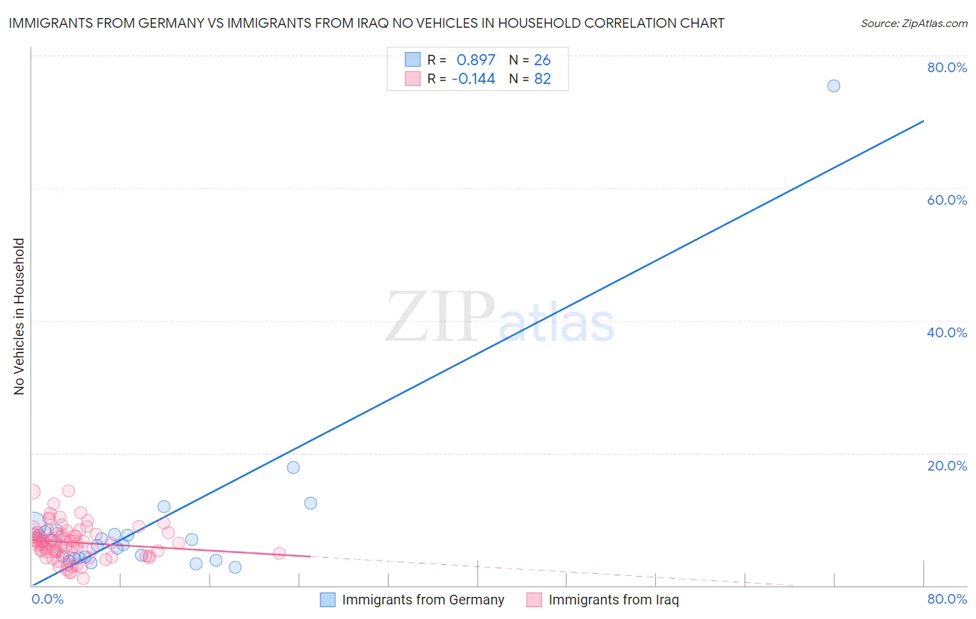 Immigrants from Germany vs Immigrants from Iraq No Vehicles in Household