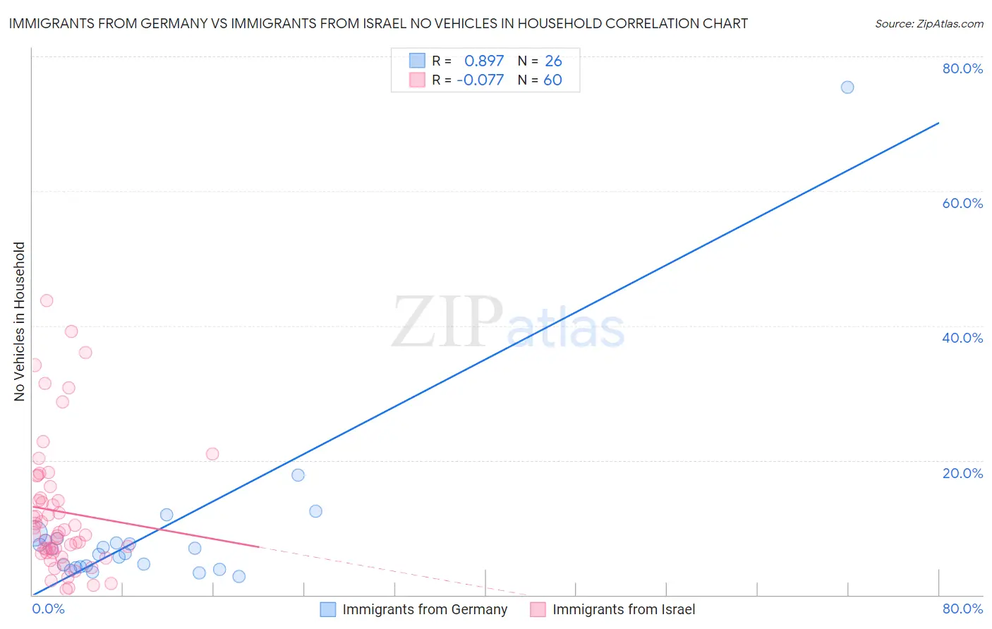 Immigrants from Germany vs Immigrants from Israel No Vehicles in Household