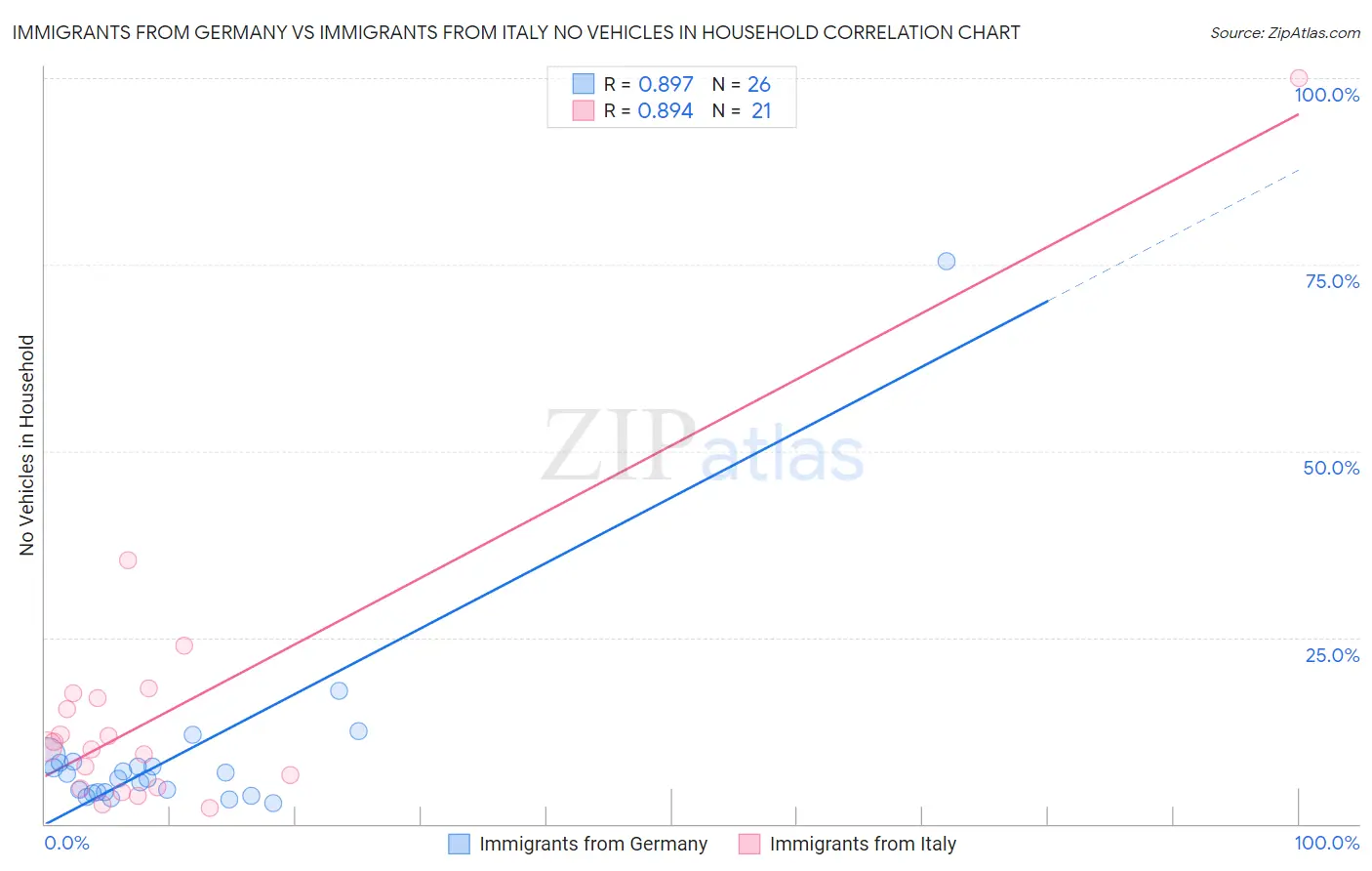 Immigrants from Germany vs Immigrants from Italy No Vehicles in Household