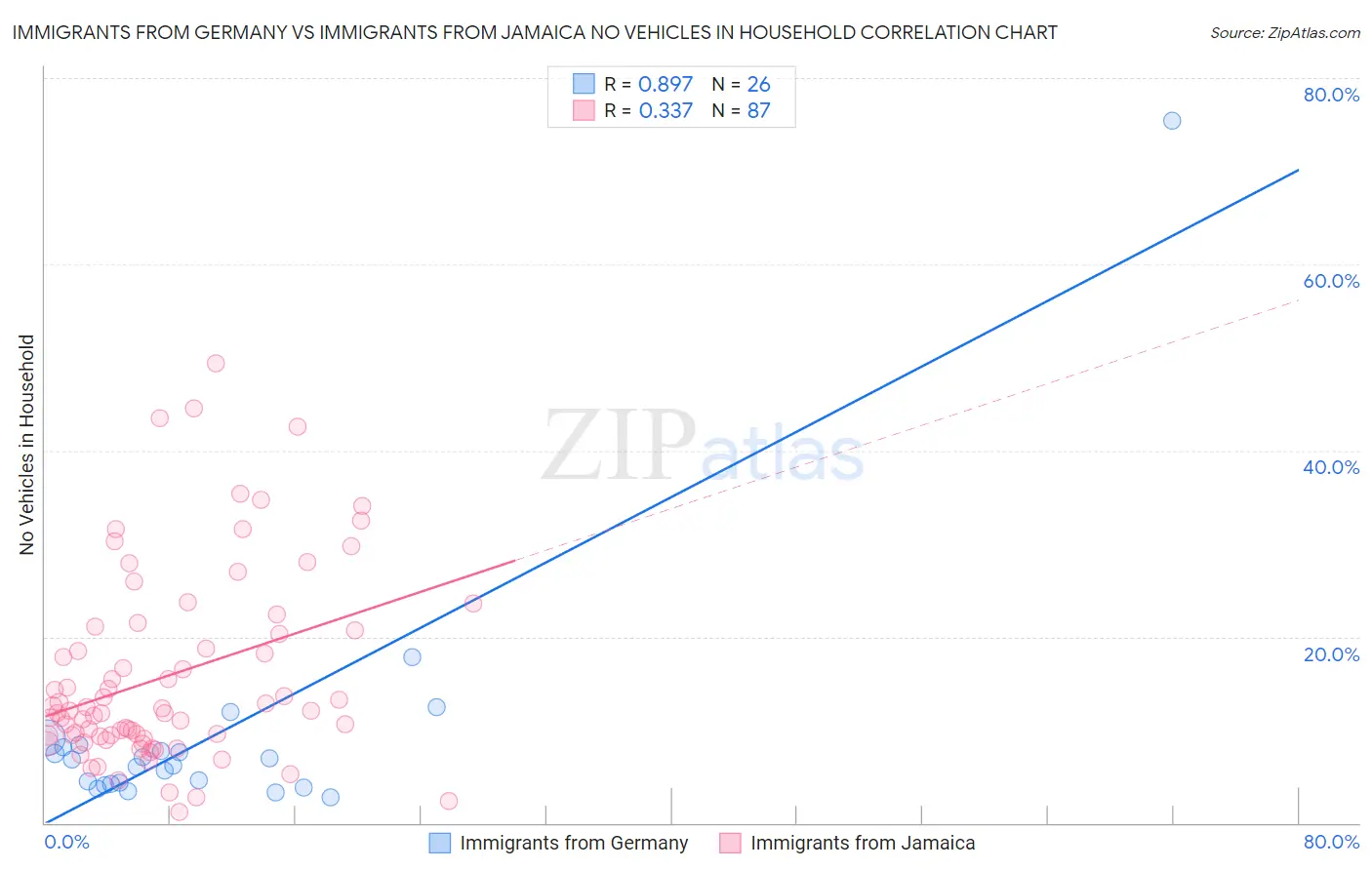 Immigrants from Germany vs Immigrants from Jamaica No Vehicles in Household