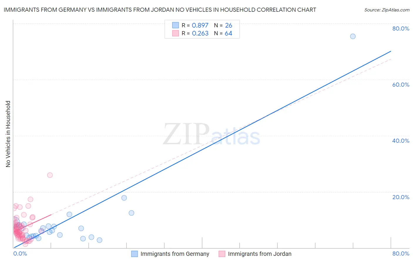 Immigrants from Germany vs Immigrants from Jordan No Vehicles in Household