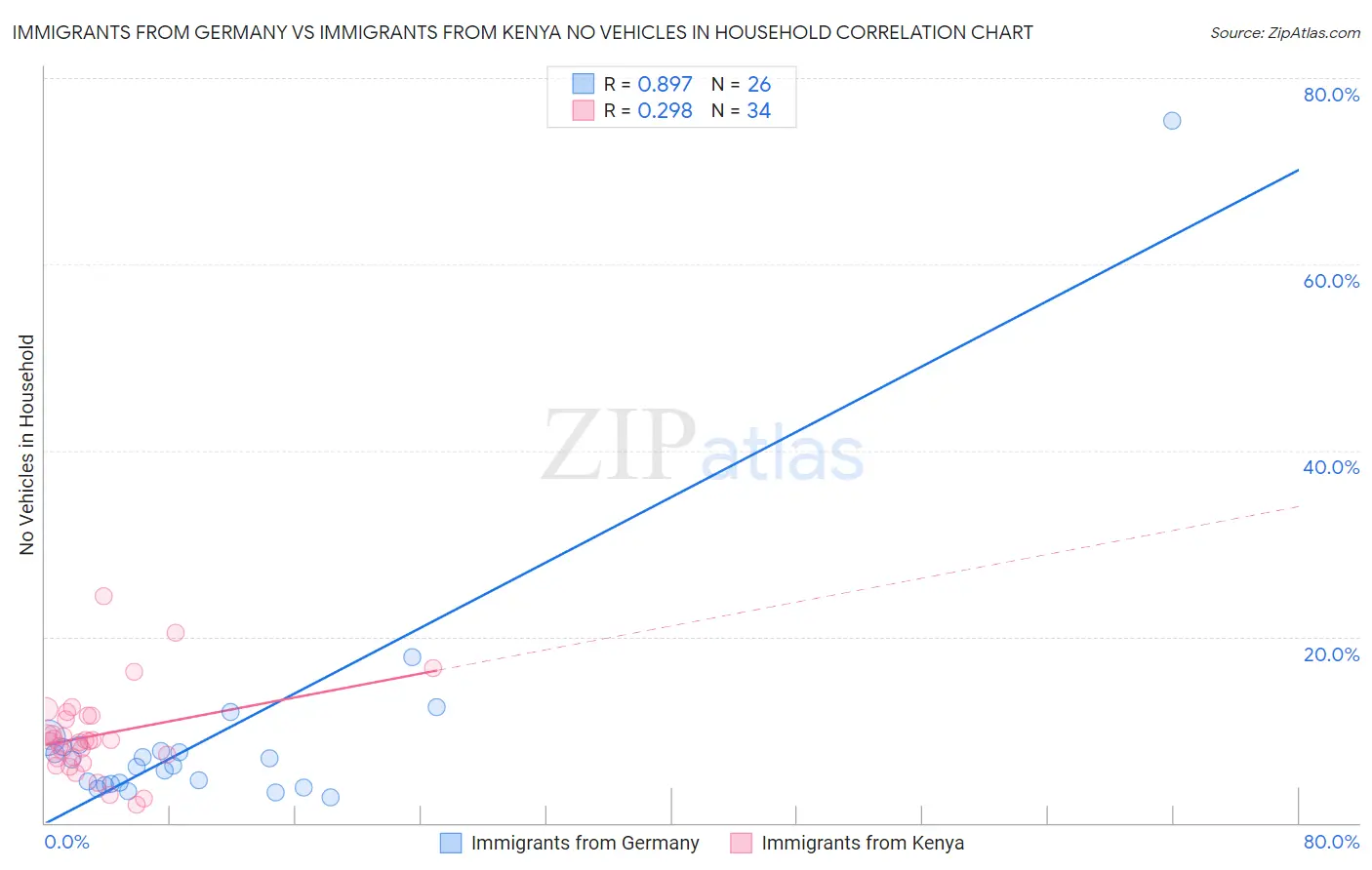 Immigrants from Germany vs Immigrants from Kenya No Vehicles in Household