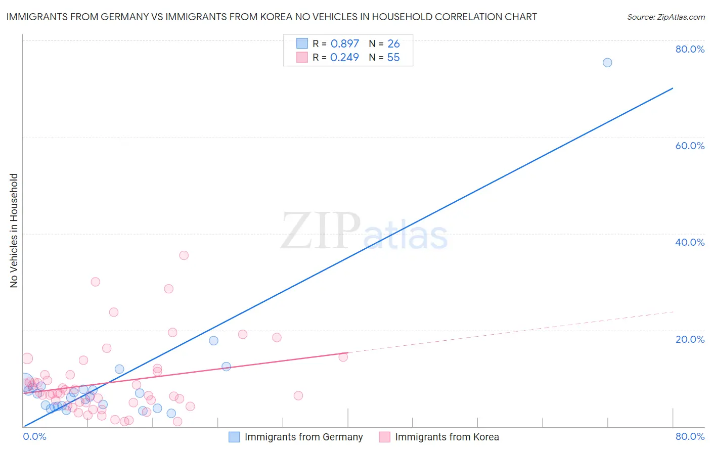 Immigrants from Germany vs Immigrants from Korea No Vehicles in Household
