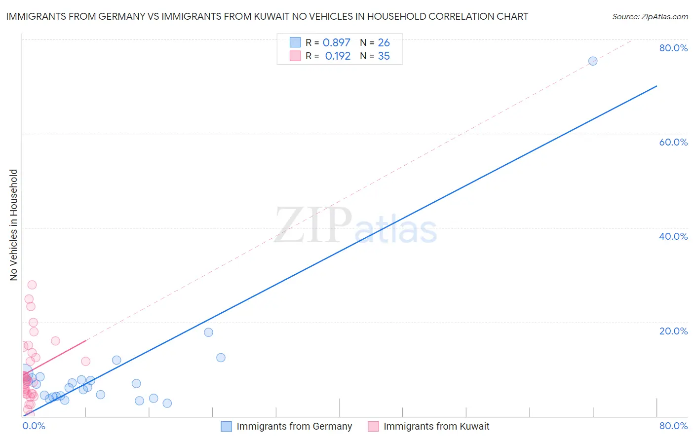 Immigrants from Germany vs Immigrants from Kuwait No Vehicles in Household