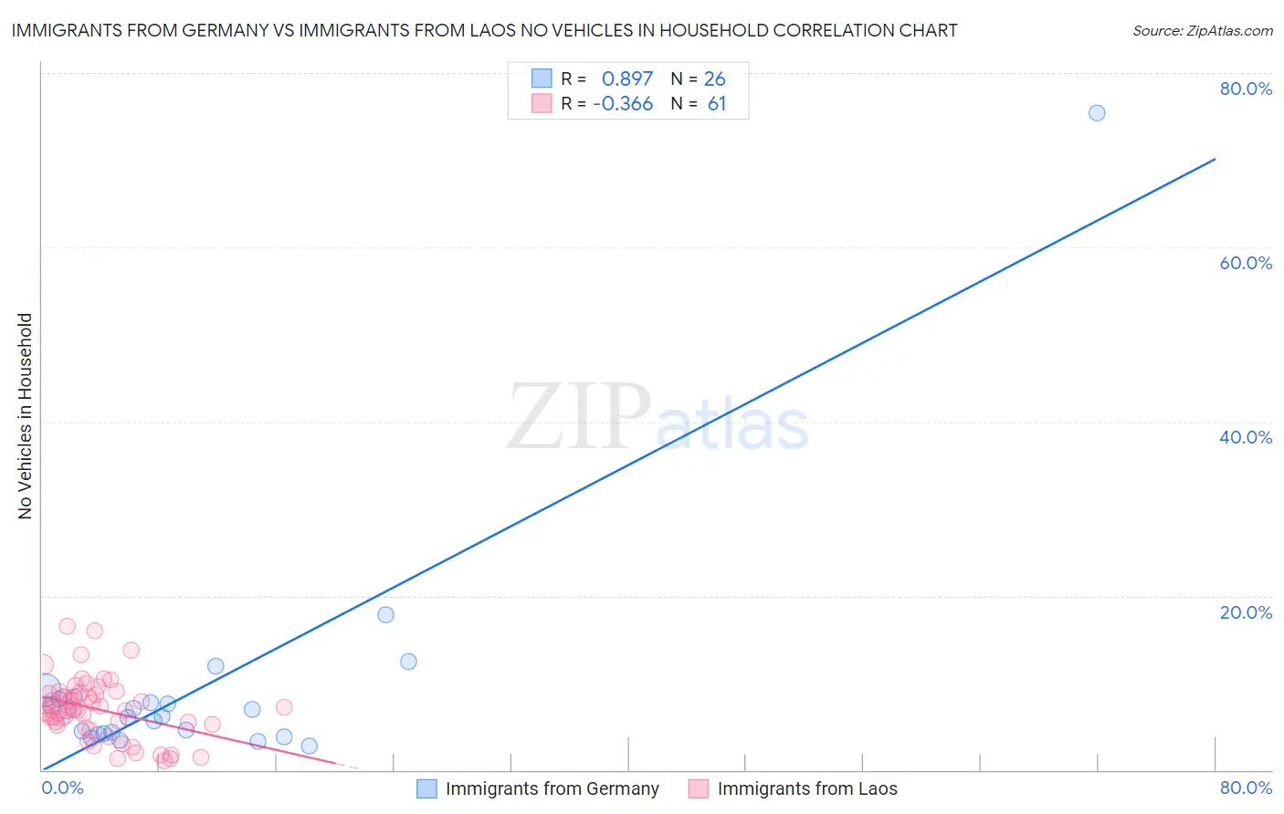 Immigrants from Germany vs Immigrants from Laos No Vehicles in Household