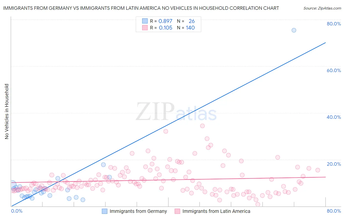 Immigrants from Germany vs Immigrants from Latin America No Vehicles in Household