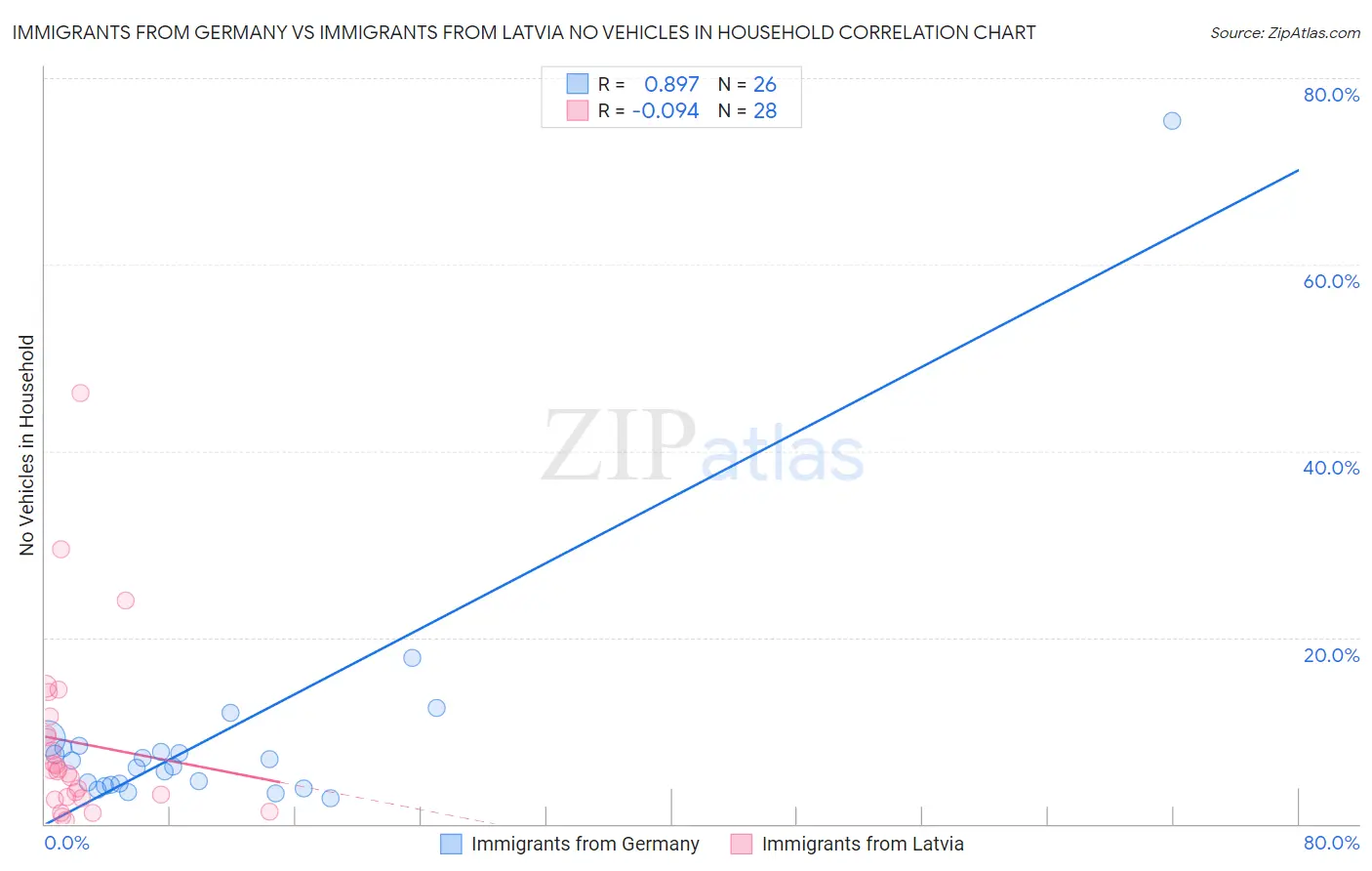 Immigrants from Germany vs Immigrants from Latvia No Vehicles in Household
