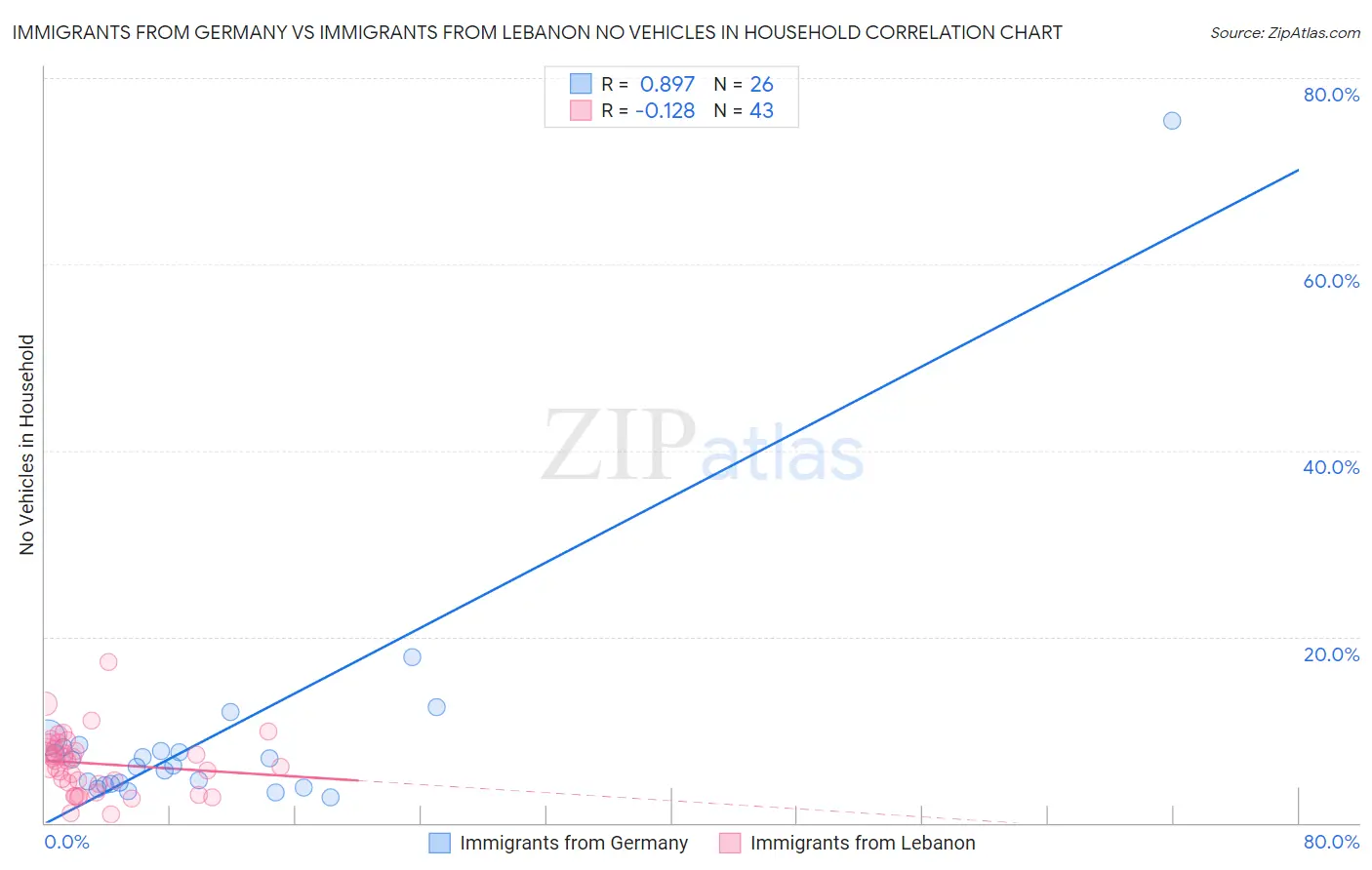 Immigrants from Germany vs Immigrants from Lebanon No Vehicles in Household