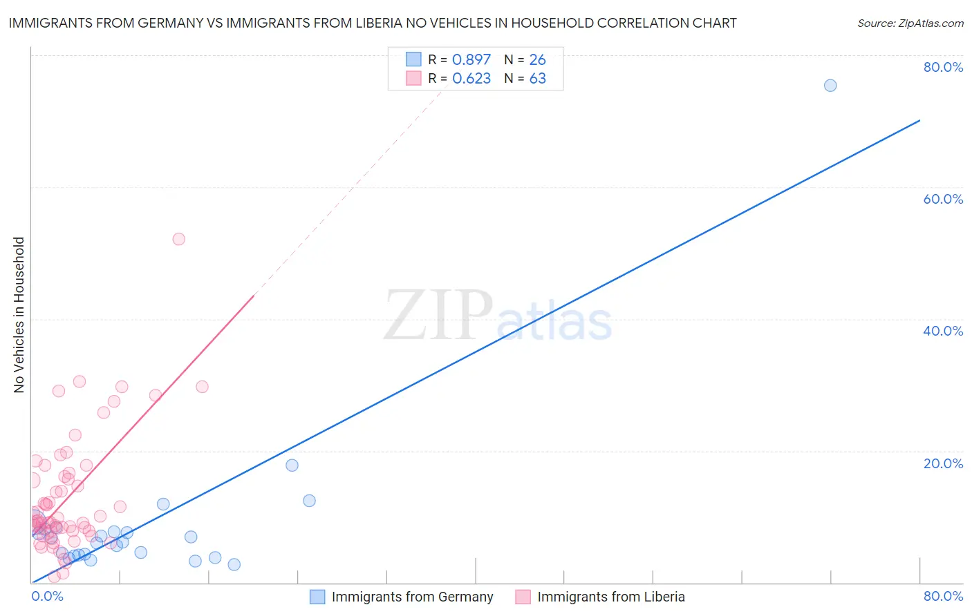 Immigrants from Germany vs Immigrants from Liberia No Vehicles in Household