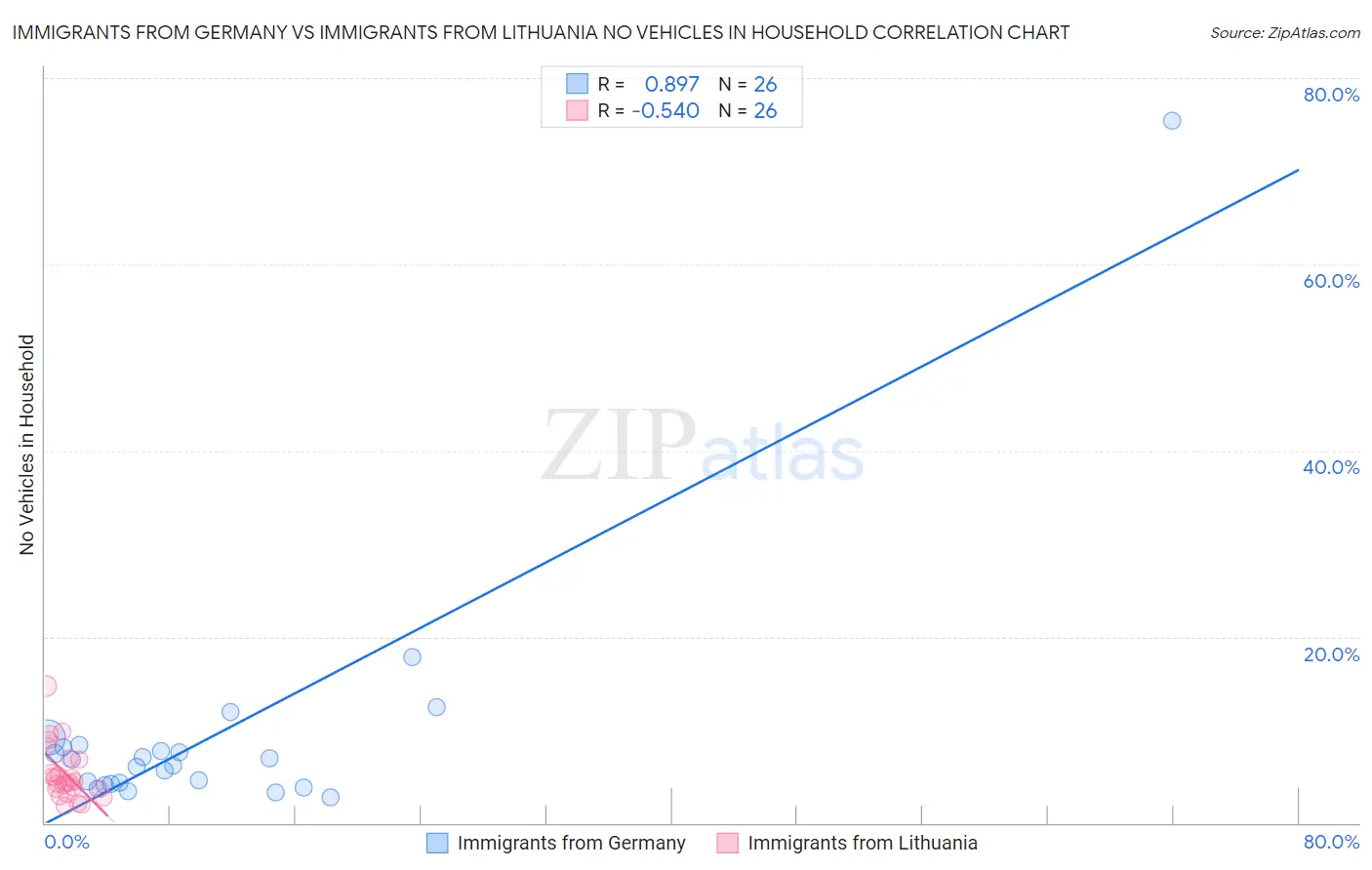 Immigrants from Germany vs Immigrants from Lithuania No Vehicles in Household