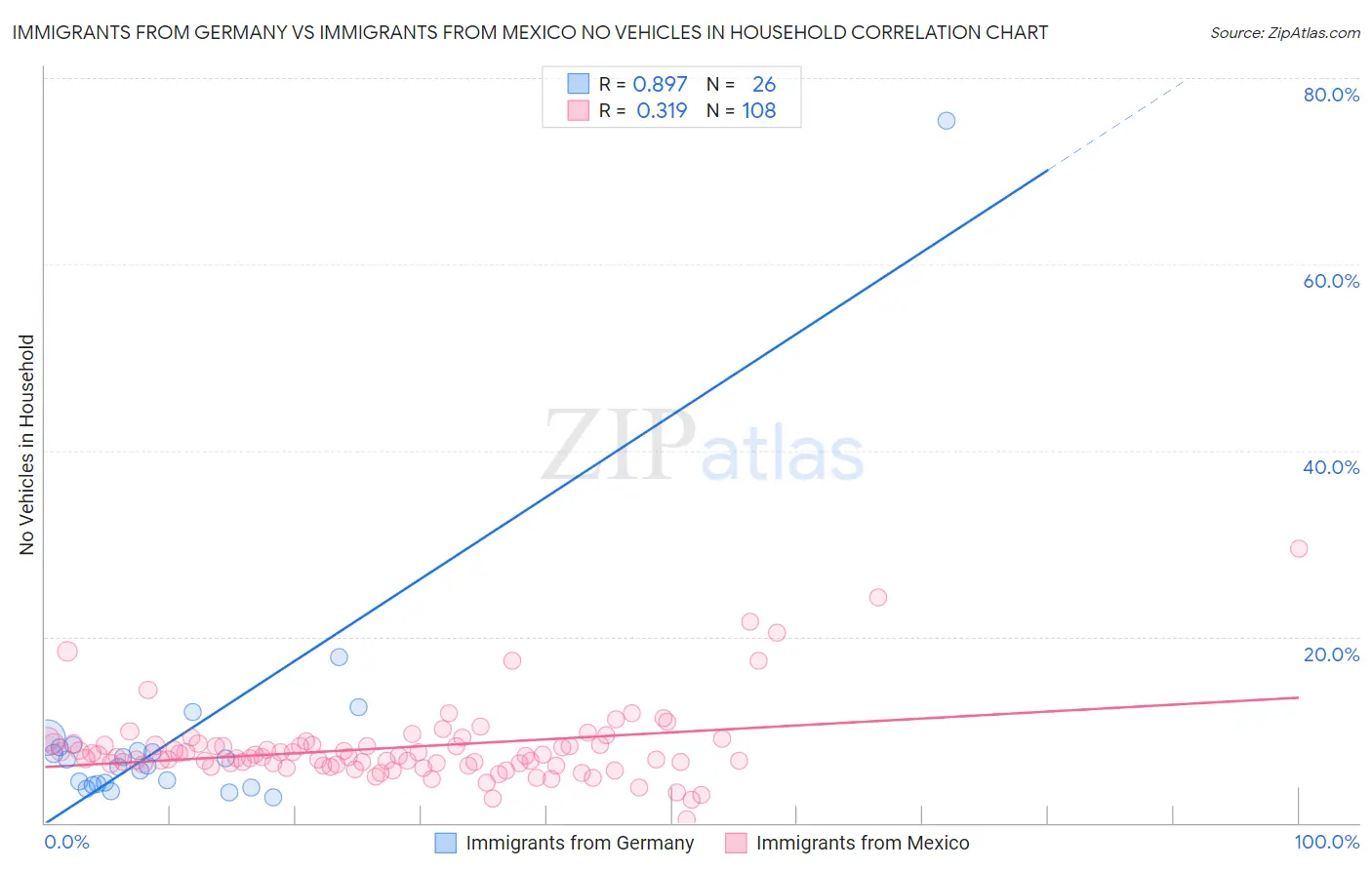 Immigrants from Germany vs Immigrants from Mexico No Vehicles in Household
