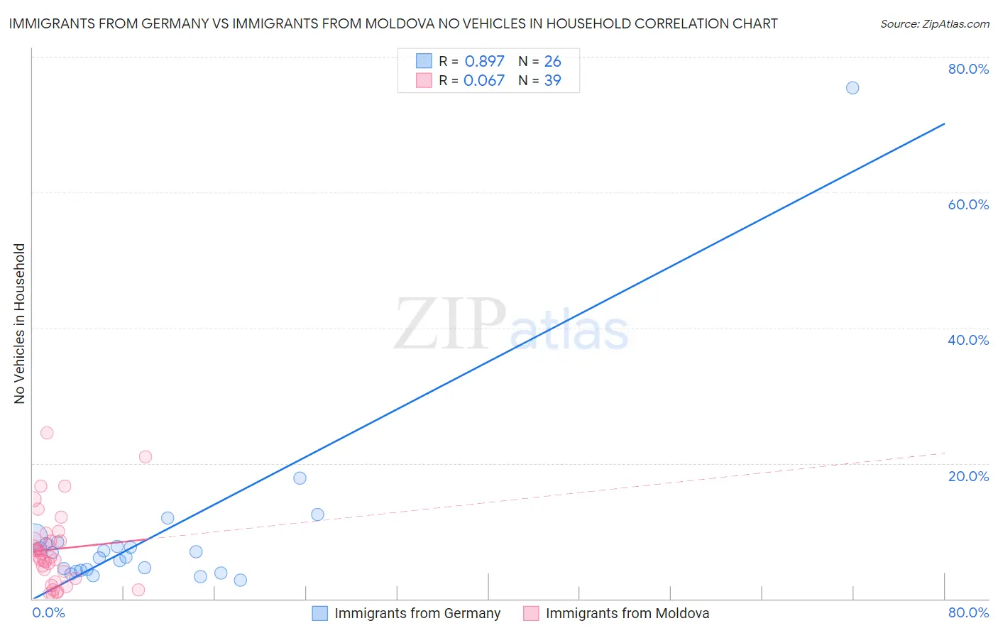 Immigrants from Germany vs Immigrants from Moldova No Vehicles in Household