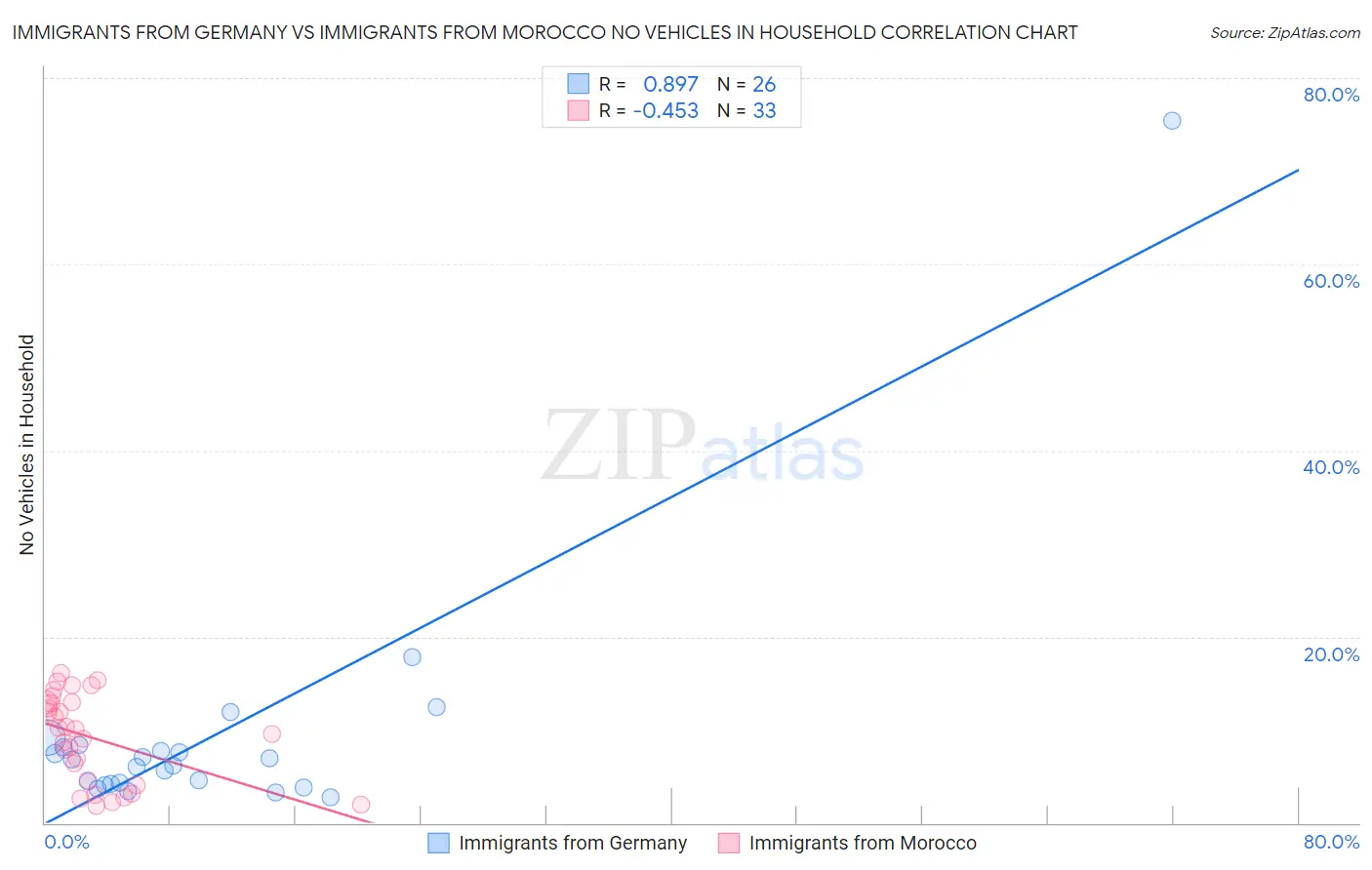 Immigrants from Germany vs Immigrants from Morocco No Vehicles in Household