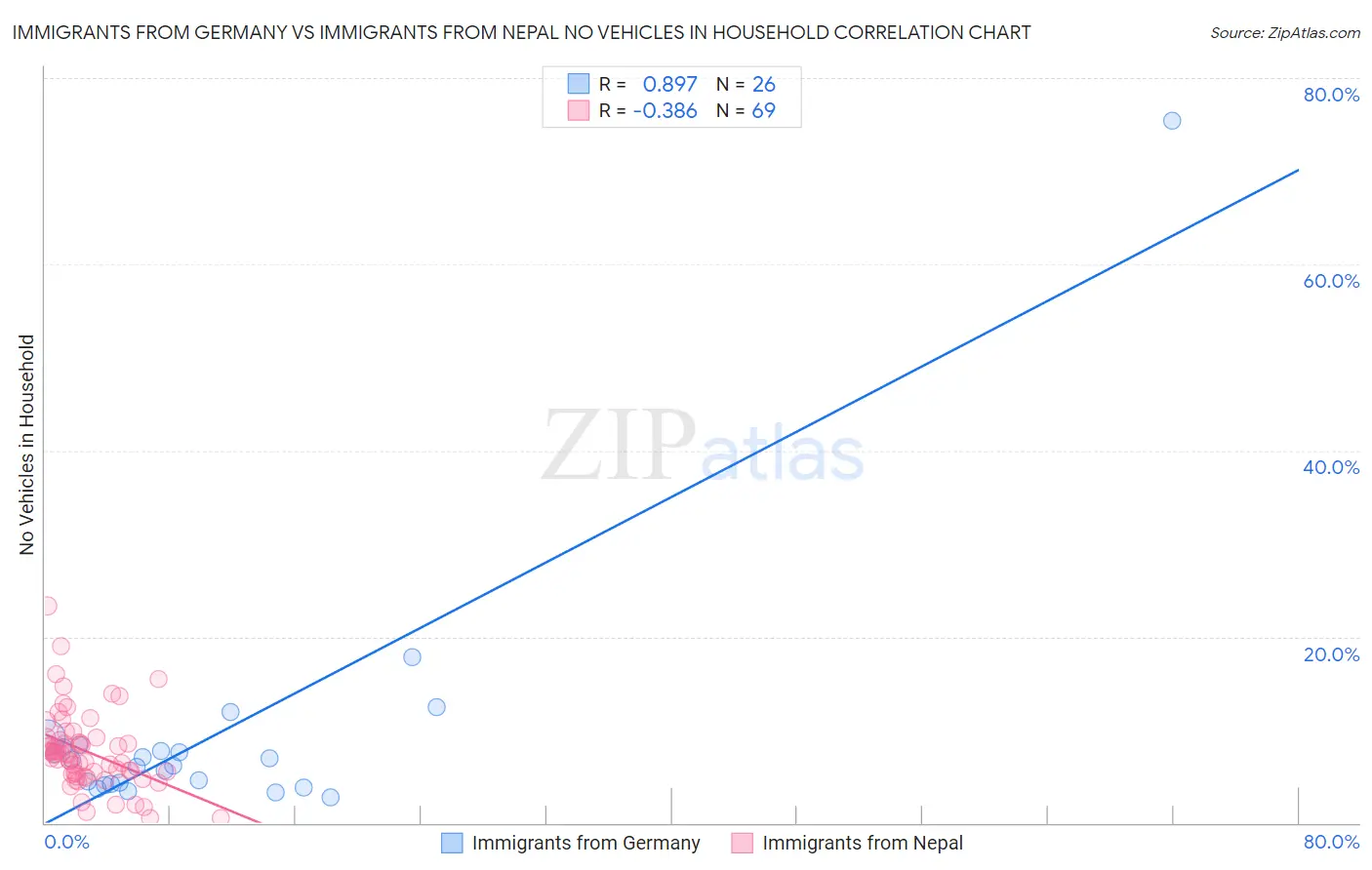 Immigrants from Germany vs Immigrants from Nepal No Vehicles in Household