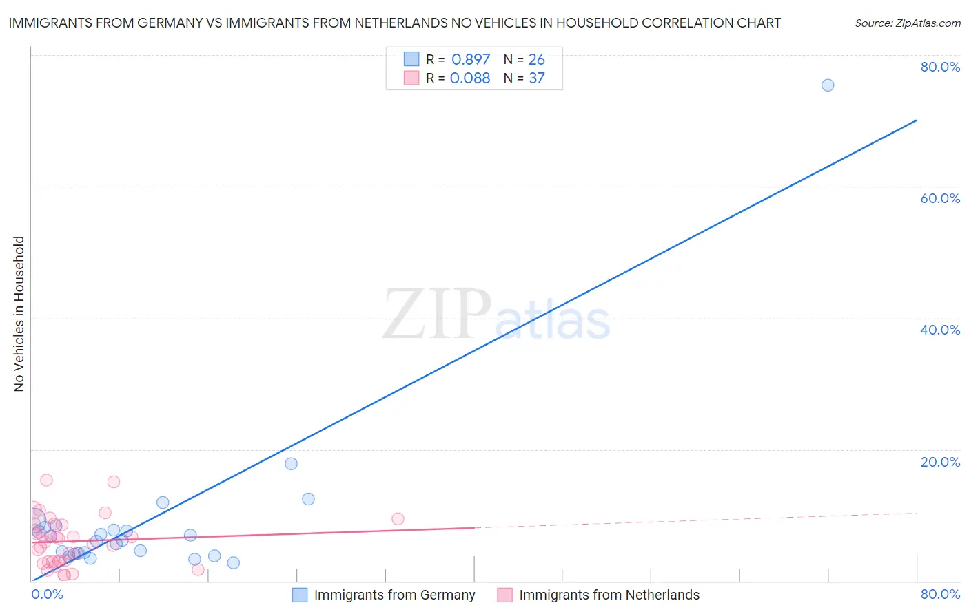 Immigrants from Germany vs Immigrants from Netherlands No Vehicles in Household