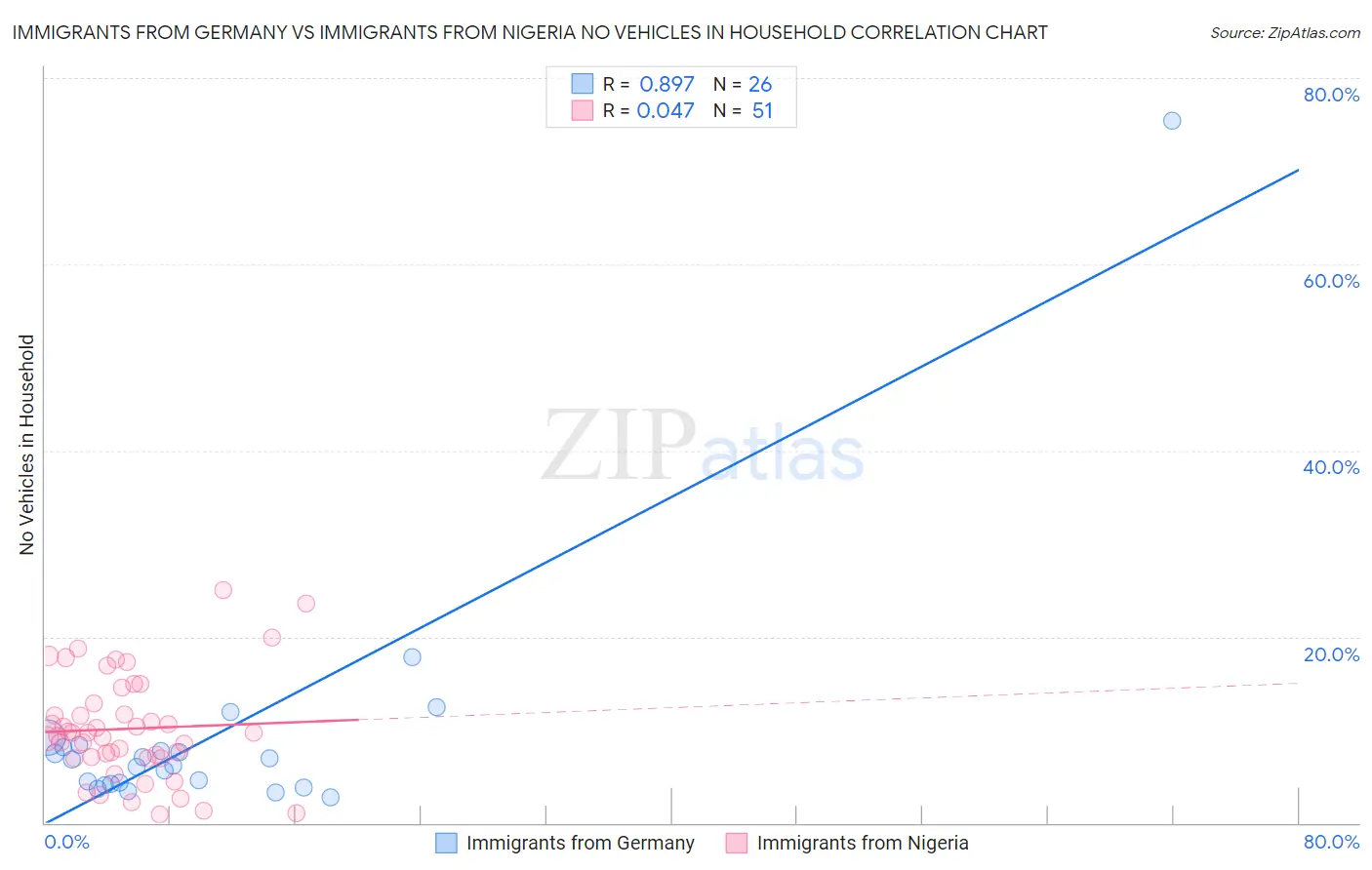 Immigrants from Germany vs Immigrants from Nigeria No Vehicles in Household