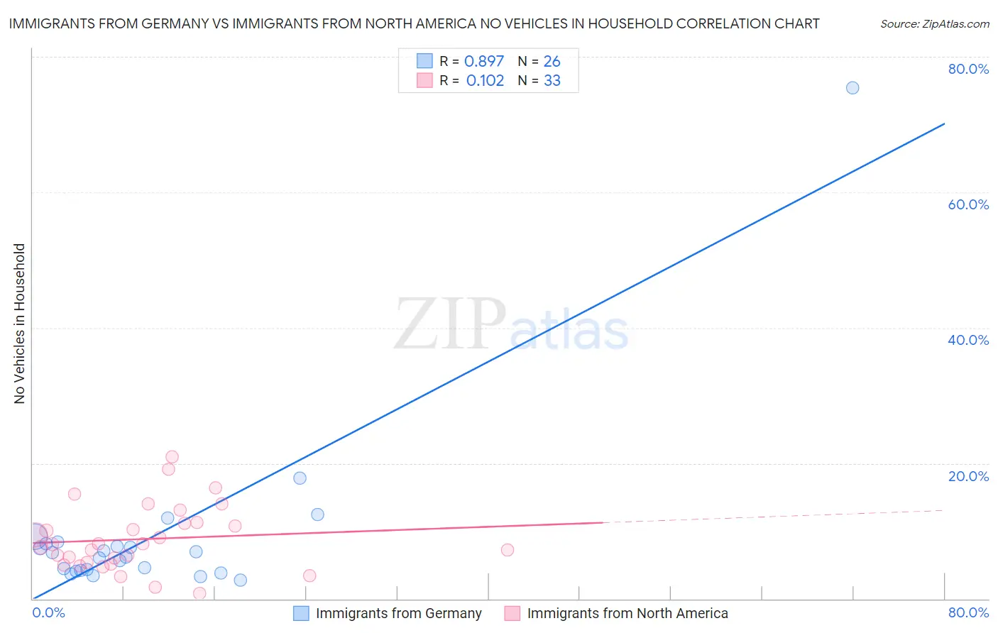 Immigrants from Germany vs Immigrants from North America No Vehicles in Household