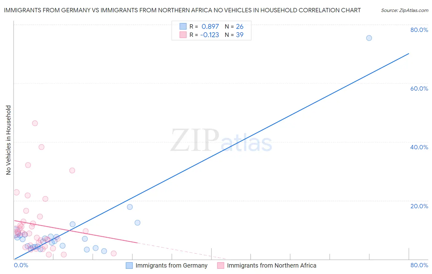 Immigrants from Germany vs Immigrants from Northern Africa No Vehicles in Household