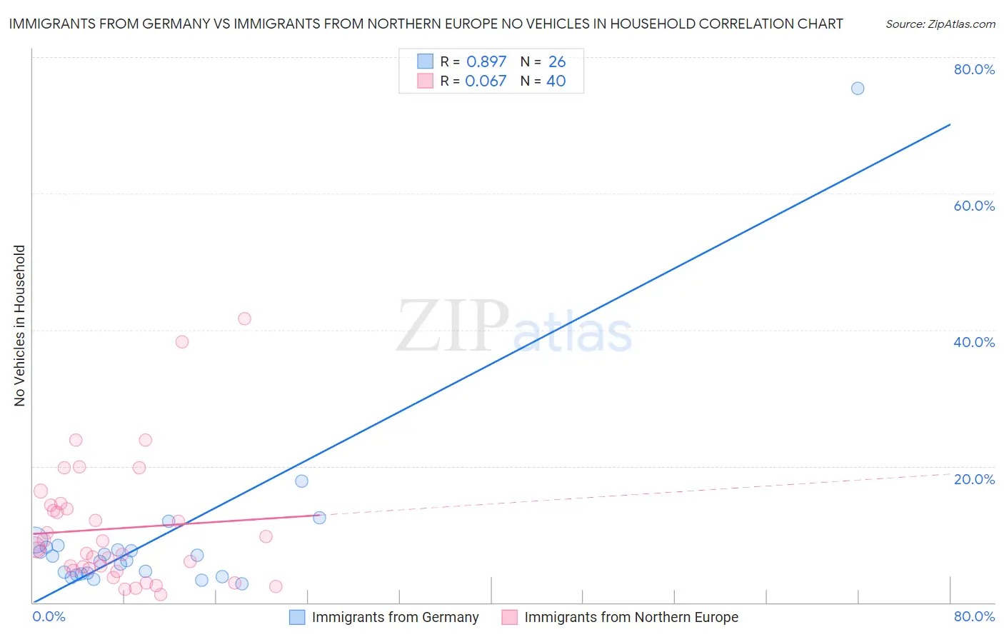 Immigrants from Germany vs Immigrants from Northern Europe No Vehicles in Household