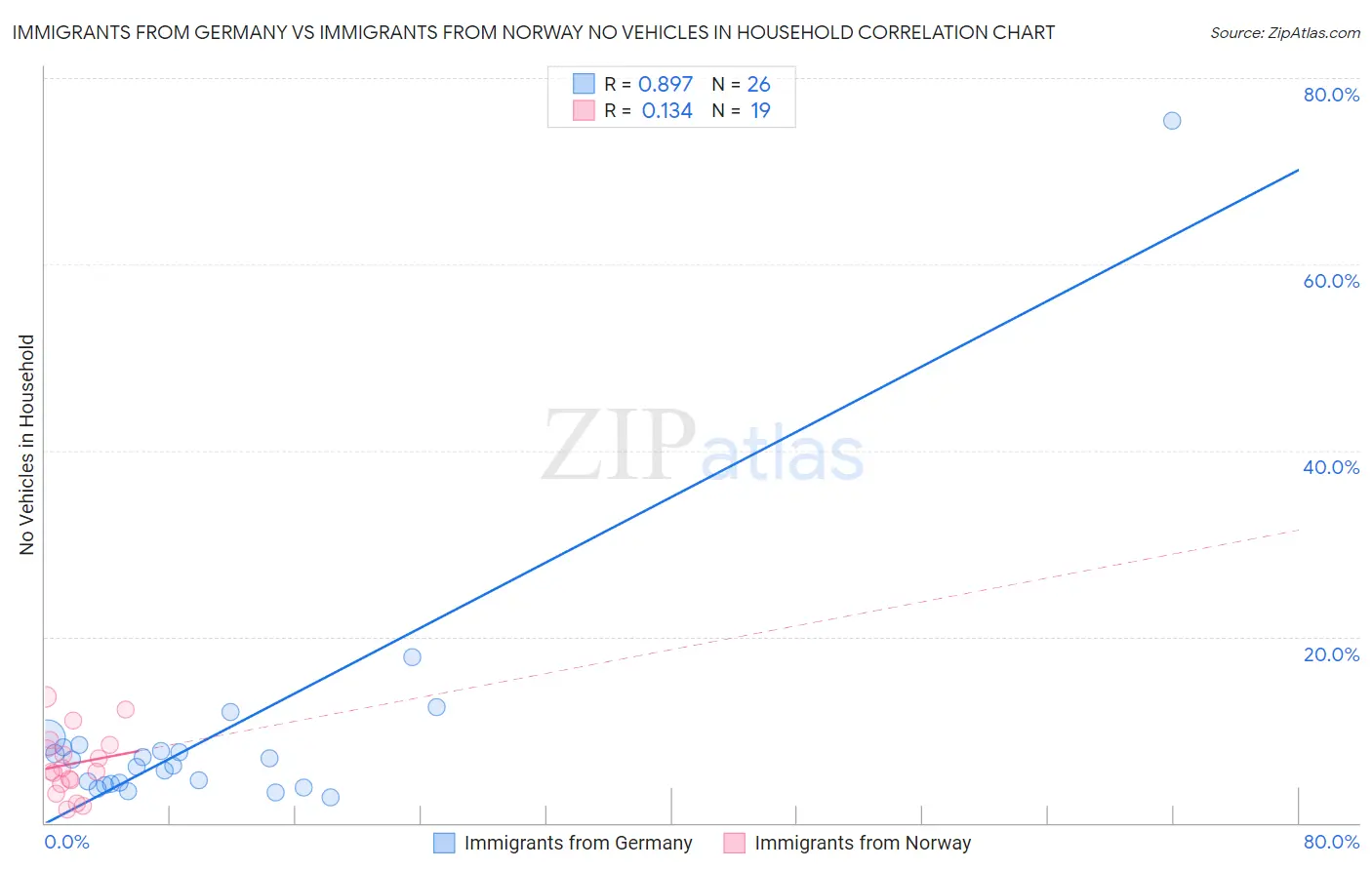 Immigrants from Germany vs Immigrants from Norway No Vehicles in Household