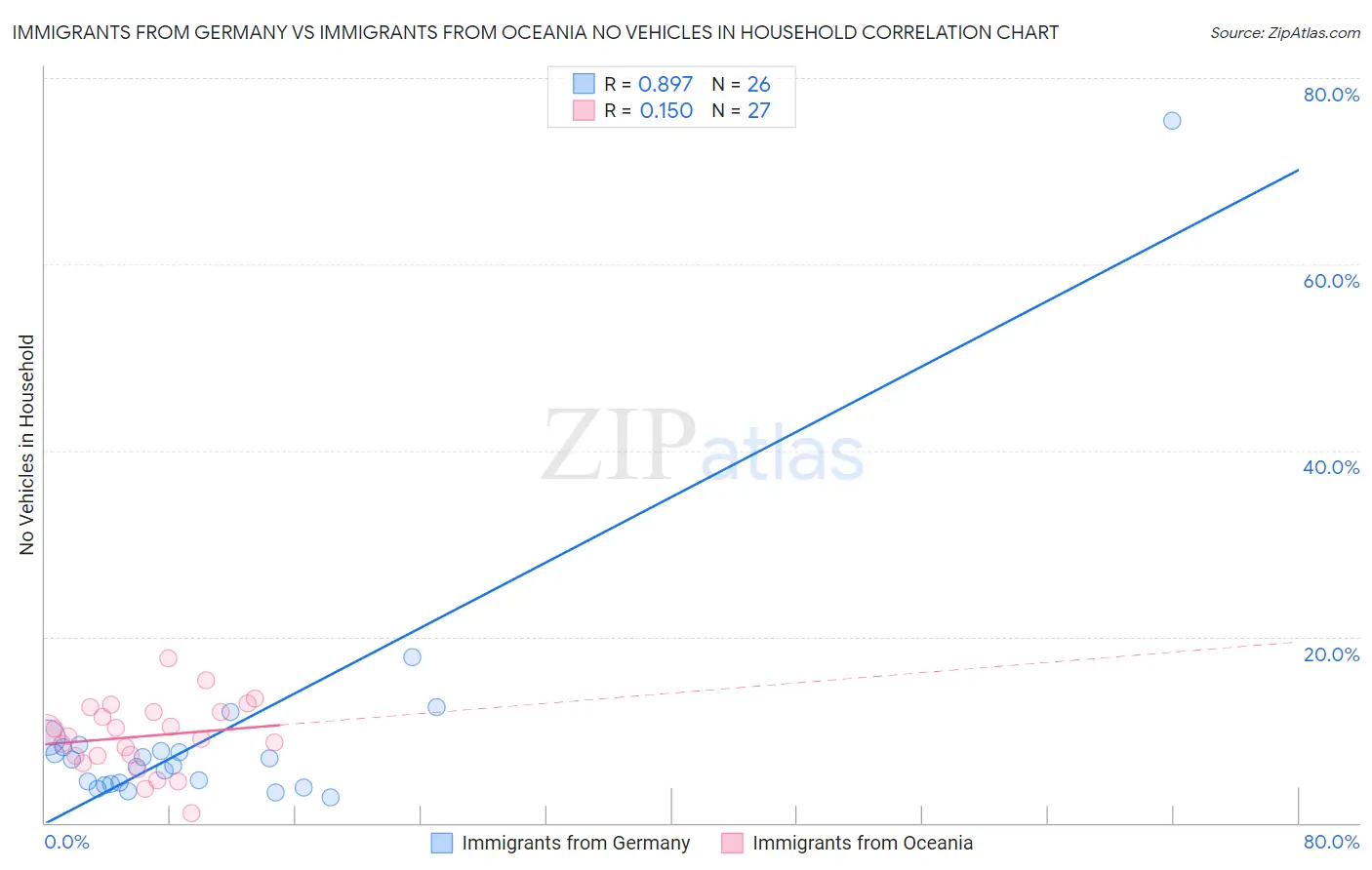 Immigrants from Germany vs Immigrants from Oceania No Vehicles in Household