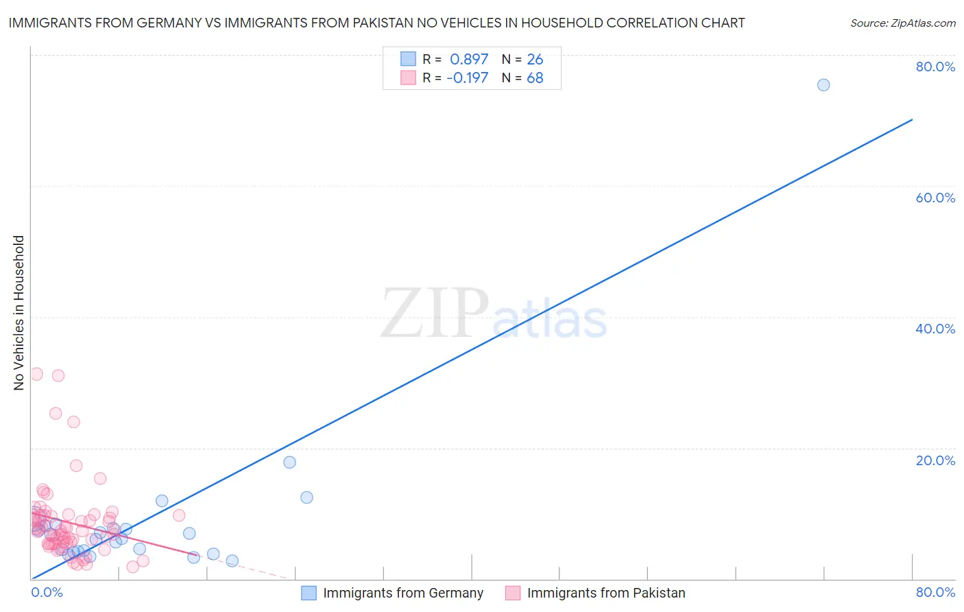 Immigrants from Germany vs Immigrants from Pakistan No Vehicles in Household