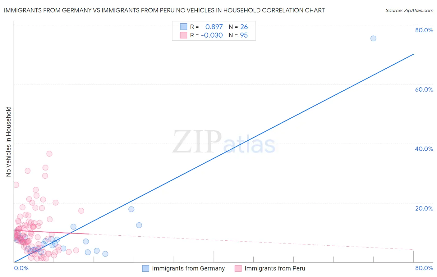 Immigrants from Germany vs Immigrants from Peru No Vehicles in Household