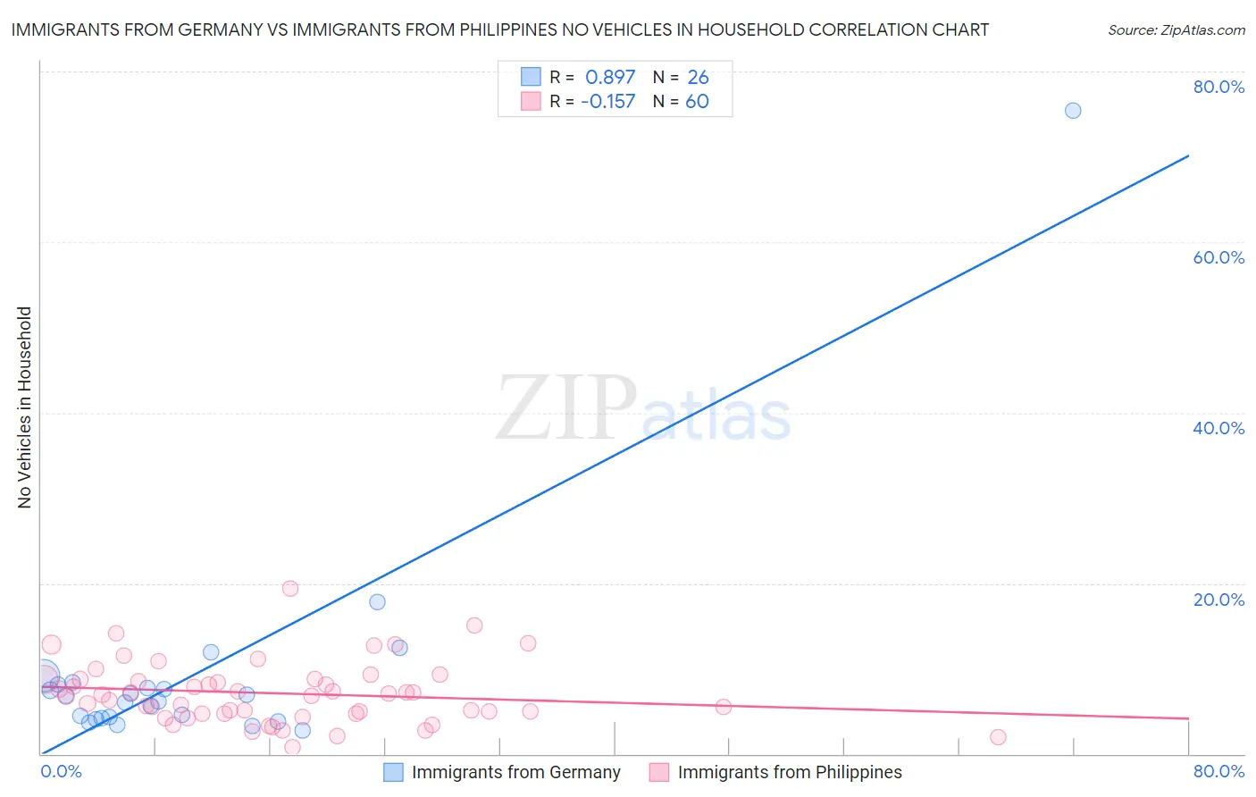 Immigrants from Germany vs Immigrants from Philippines No Vehicles in Household