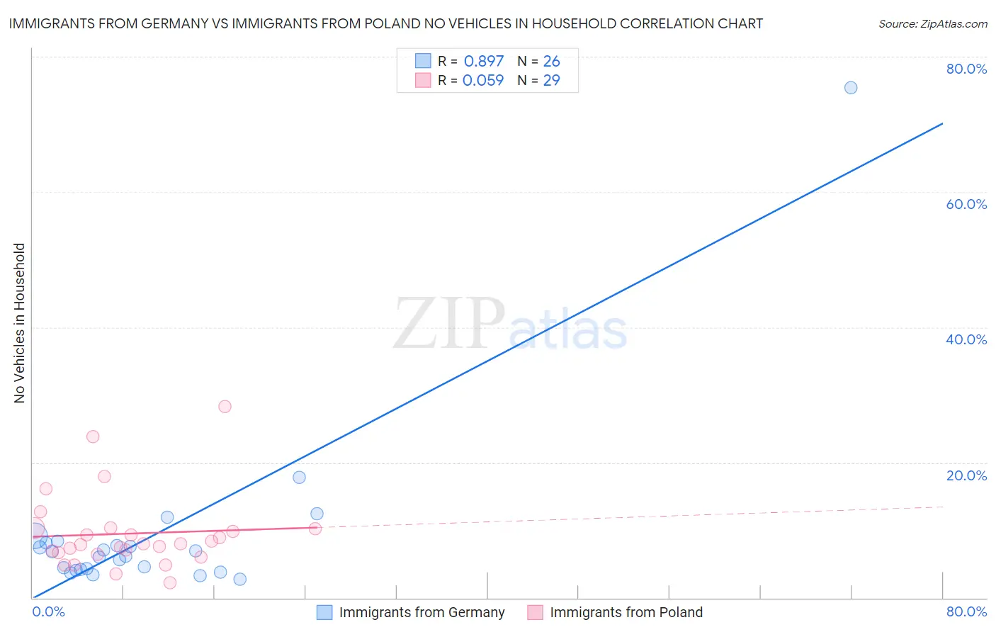 Immigrants from Germany vs Immigrants from Poland No Vehicles in Household