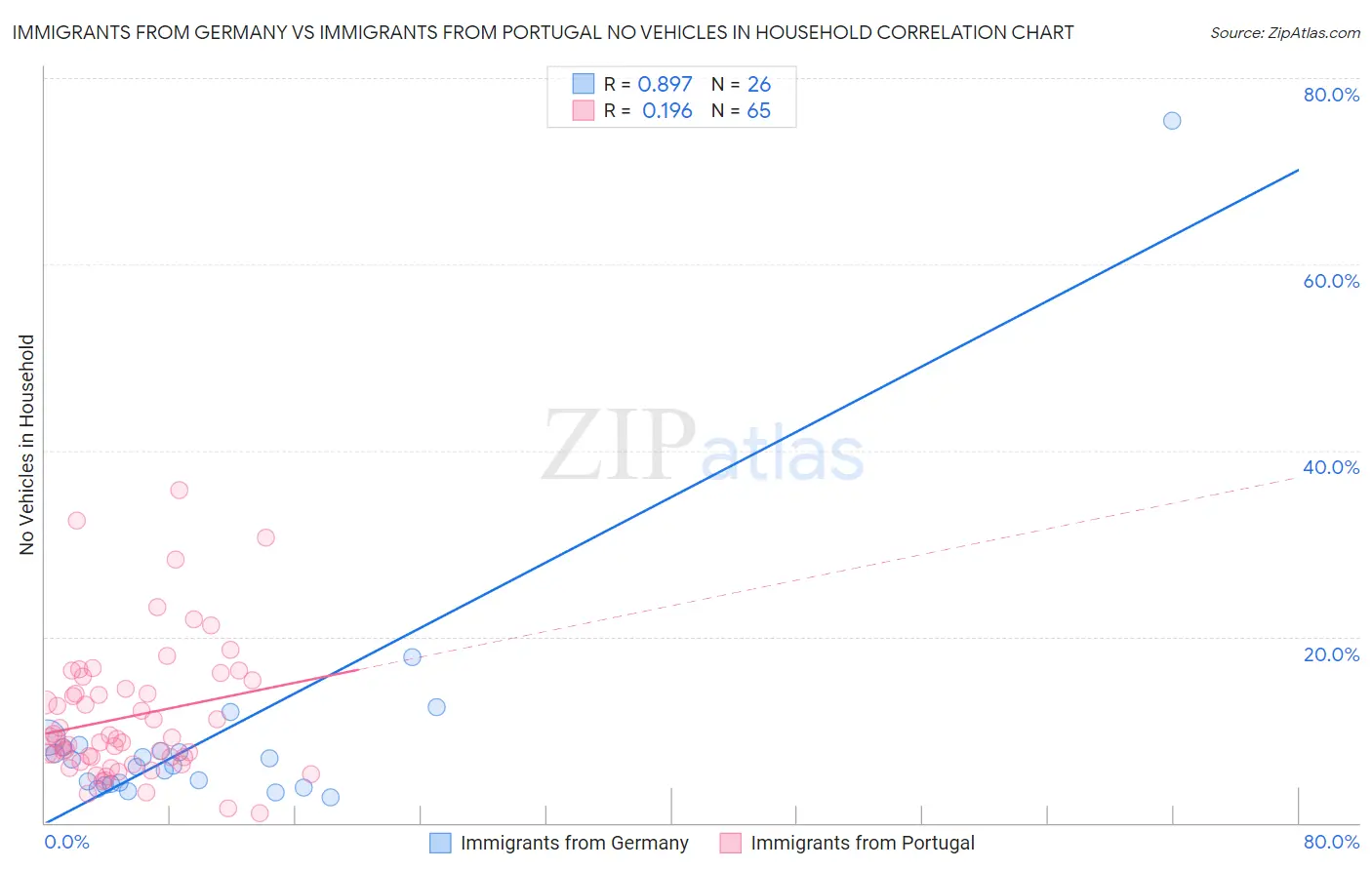 Immigrants from Germany vs Immigrants from Portugal No Vehicles in Household