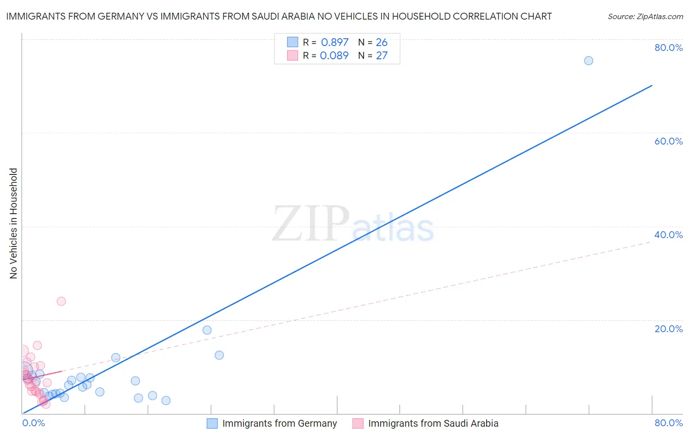 Immigrants from Germany vs Immigrants from Saudi Arabia No Vehicles in Household