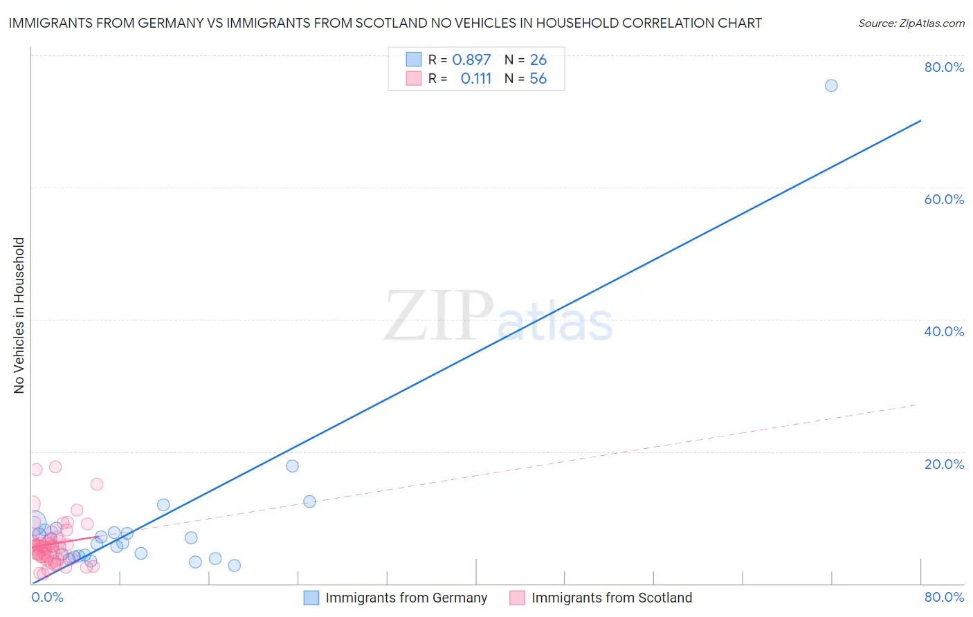 Immigrants from Germany vs Immigrants from Scotland No Vehicles in Household