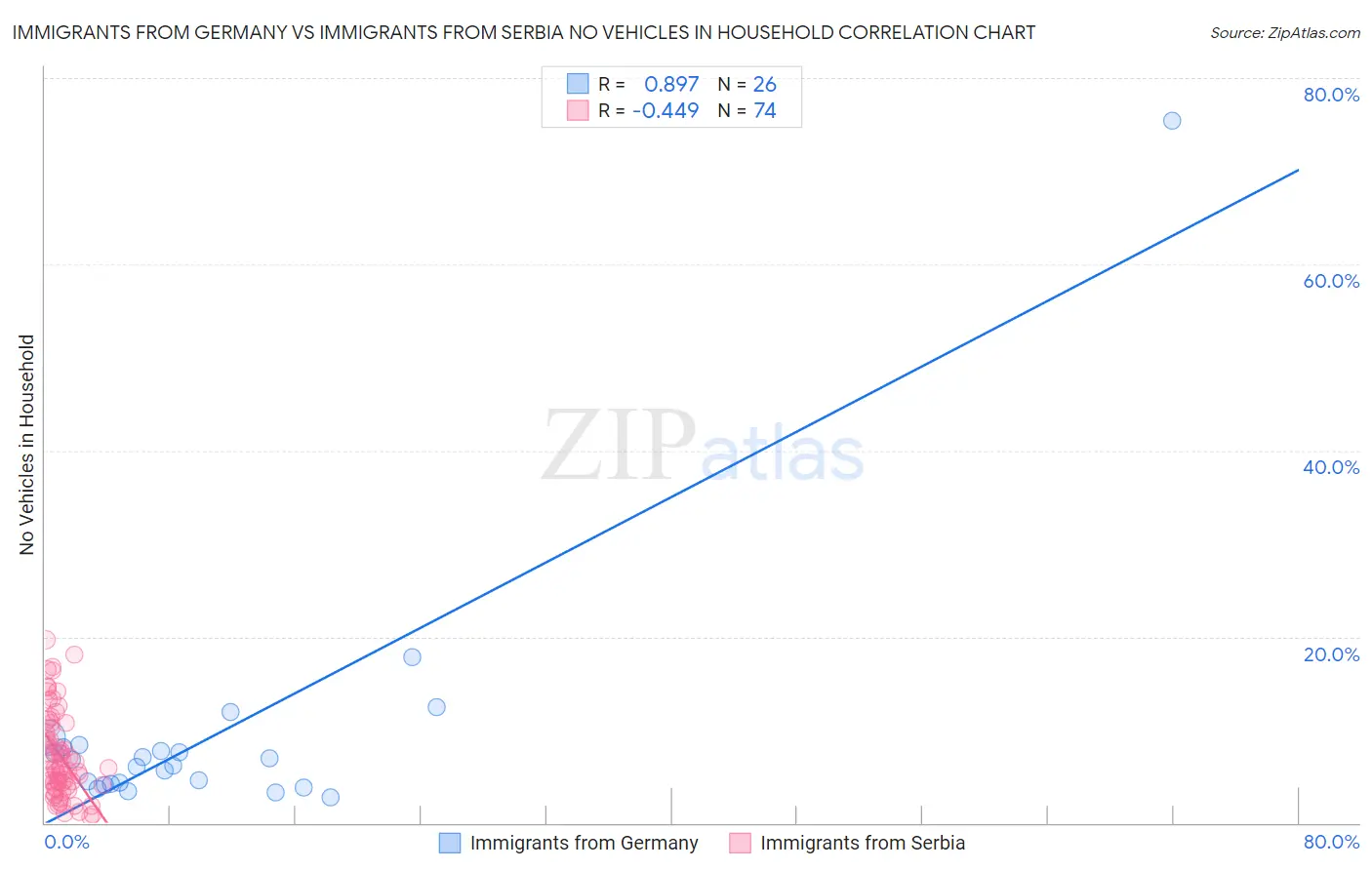 Immigrants from Germany vs Immigrants from Serbia No Vehicles in Household
