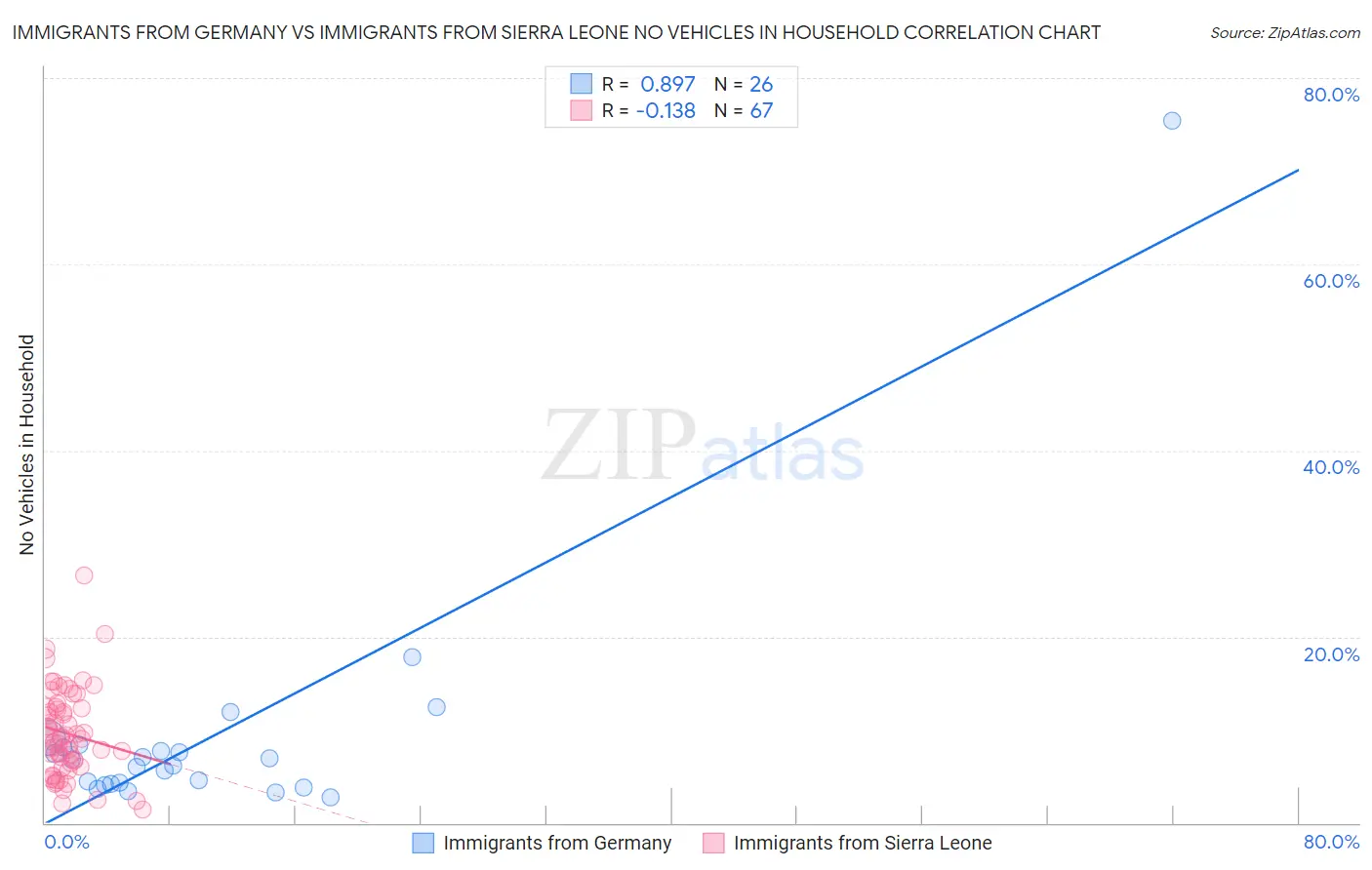 Immigrants from Germany vs Immigrants from Sierra Leone No Vehicles in Household