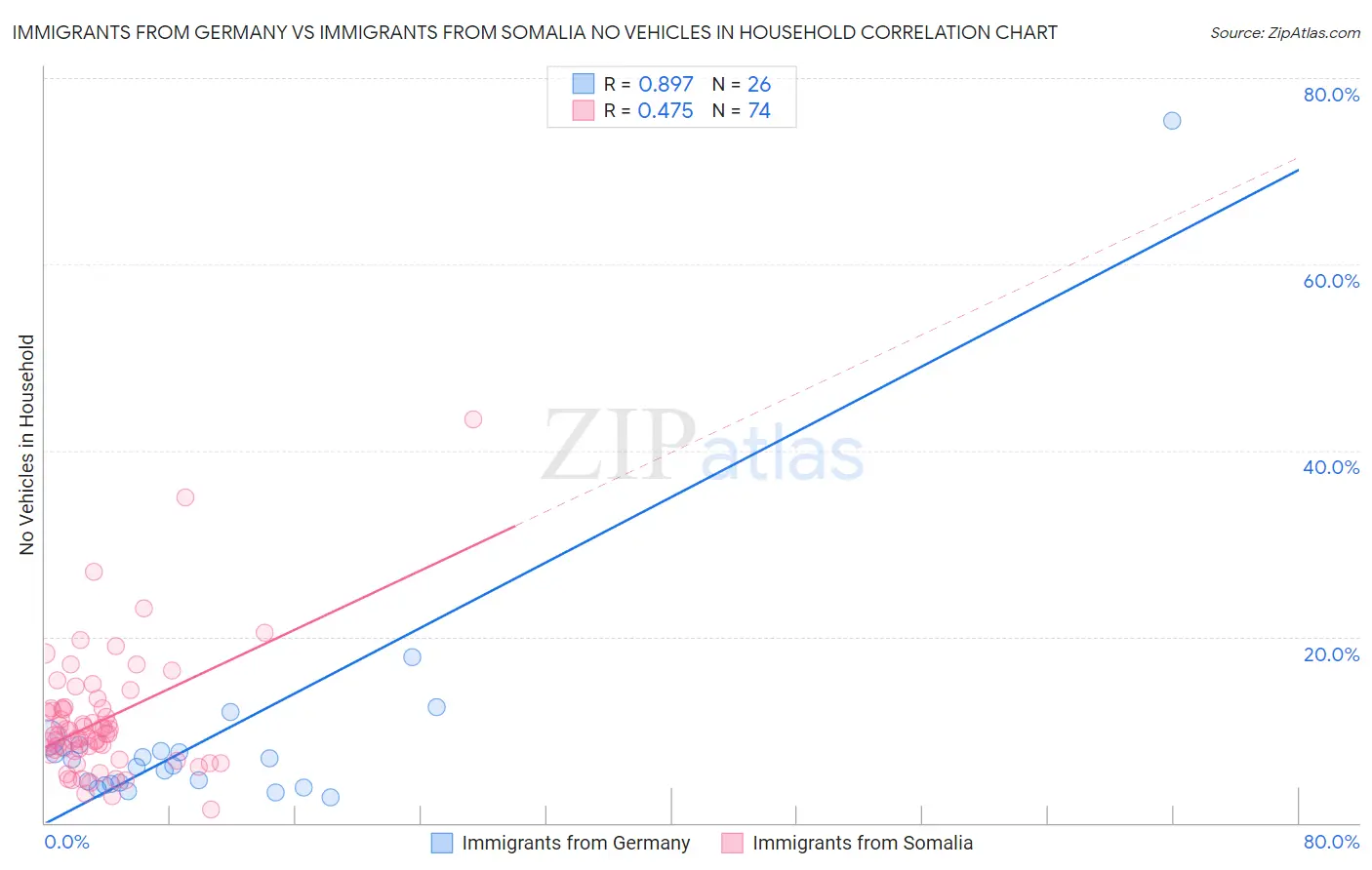 Immigrants from Germany vs Immigrants from Somalia No Vehicles in Household