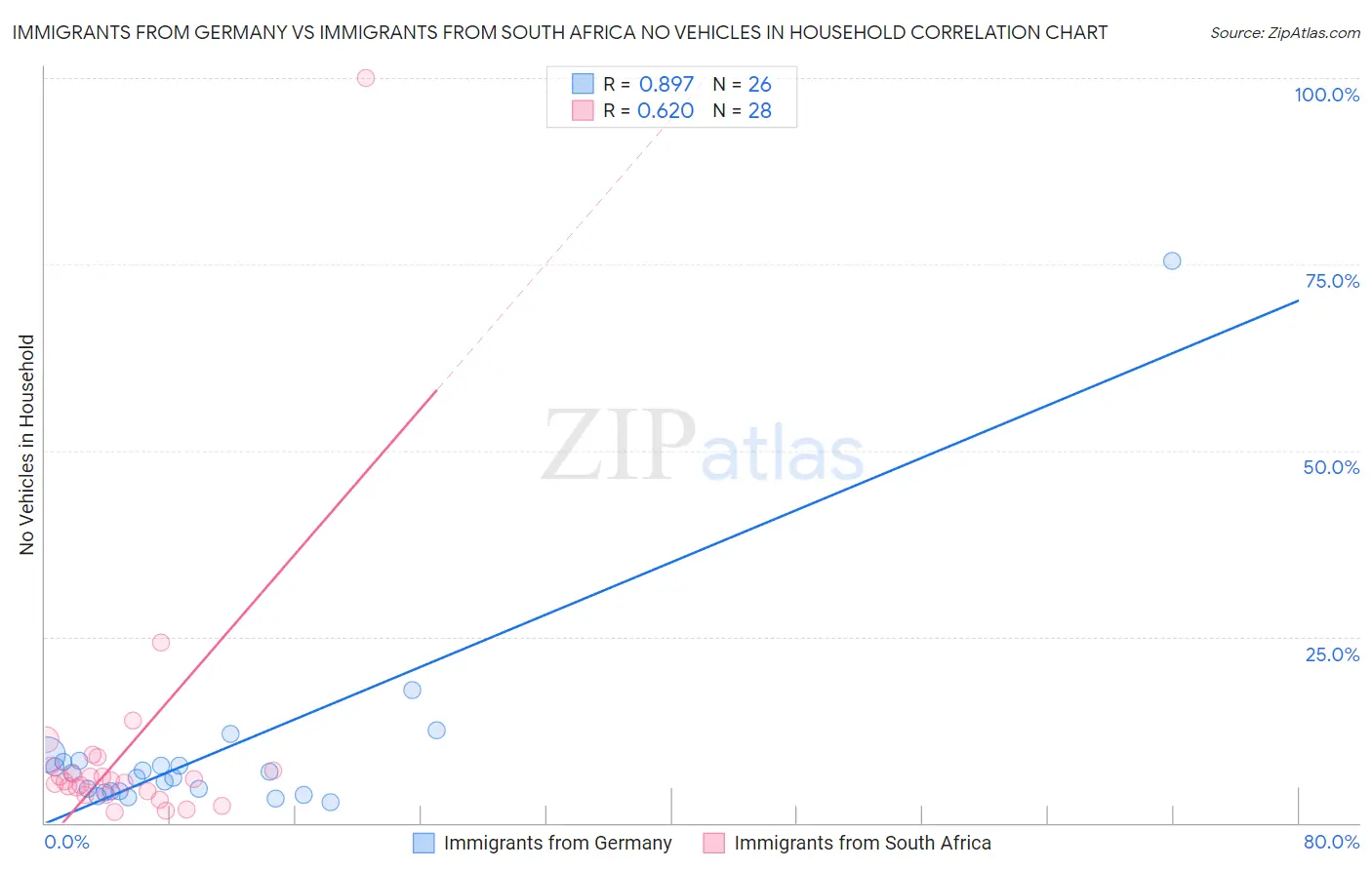 Immigrants from Germany vs Immigrants from South Africa No Vehicles in Household