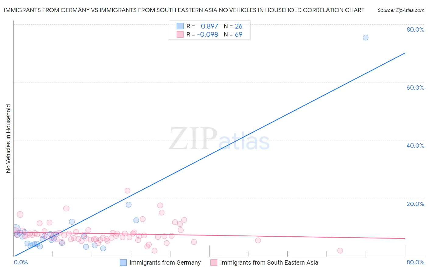 Immigrants from Germany vs Immigrants from South Eastern Asia No Vehicles in Household