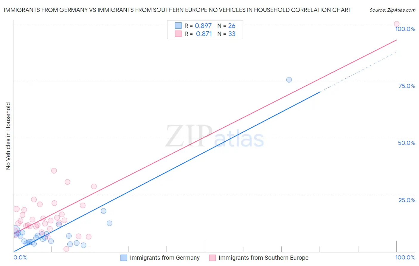 Immigrants from Germany vs Immigrants from Southern Europe No Vehicles in Household