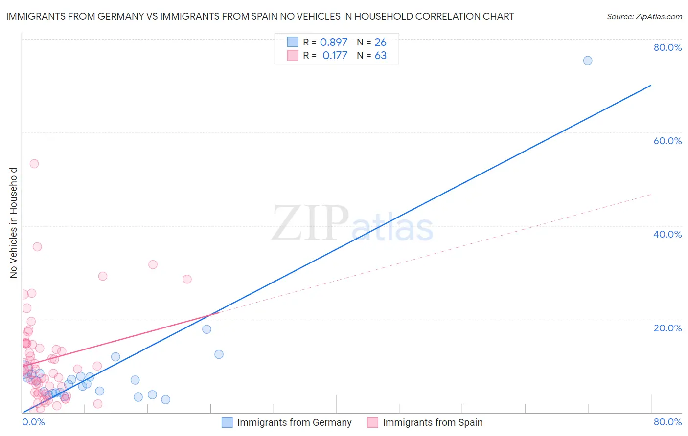 Immigrants from Germany vs Immigrants from Spain No Vehicles in Household